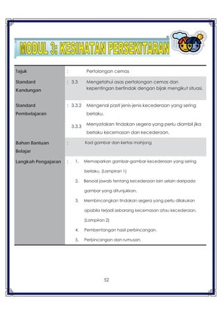 Tajuk

:

Pertolongan cemas

Standard

: 3.3

Mengetahui asas pertolongan cemas dan
kepentingan bertindak dengan bijak mengikut situasi.

: 3.3.2

Mengenal pasti jenis-jenis kecederaan yang sering

Kandungan
Standard
Pembelajaran

berlaku.
3.3.3

Menyatakan tindakan segera yang perlu diambil jika
berlaku kecemasan dan kecederaan.

Bahan Bantuan

Kad gambar dan kertas mahjong

:

Belajar
Langkah Pengajaran

:

1.

Memaparkan gambar-gambar kecederaan yang sering
berlaku. (Lampiran 1)

2.

Bersoal jawab tentang kecederaan lain selain daripada
gambar yang ditunjukkan.

3.

Membincangkan tindakan segera yang perlu dilakukan
apabila terjadi sebarang kecemasan atau kecederaan.
(Lampiran 2)

4.

Pembentangan hasil perbincangan.

5.

Perbincangan dan rumusan.

52

 