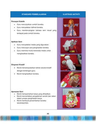 STANDARD PEMBELAJARAN

ILUSTRASI AKTIVITI

Persepsi Estetik
Guru menunjukkan contoh boneka.
Guru menyatakan definisi boneka.
Guru membincangkan bahasa seni visual yang
terdapat pada contoh boneka.

Aplikasi Seni
Guru menyatakan media yang digunakan.
Guru menunjuk cara penghasilan boneka.
Guru meminta murid meneroka media untuk
menghasilkan boneka.

Ekspresi Kreatif
Murid memanipulasikan bahan secara kreatif
dengan bimbingan guru.
Murid menghasilkan boneka.

Apresiasi Seni
Murid mempamerkan karya yang dihasilkan.
Murid menceritakan pengalaman sendiri dan rakan
dalam proses penghasilan karya.
Murid membuat persembahan boneka
secaraspontan.

45

 