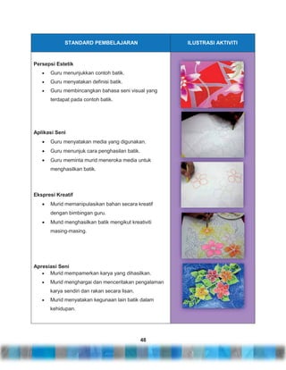 STANDARD PEMBELAJARAN

ILUSTRASI AKTIVITI

Persepsi Estetik
Guru menunjukkan contoh batik.
Guru menyatakan definisi batik.
Guru membincangkan bahasa seni visual yang
terdapat pada contoh batik.

Aplikasi Seni
Guru menyatakan media yang digunakan.
Guru menunjuk cara penghasilan batik.
Guru meminta murid meneroka media untuk
menghasilkan batik.

Ekspresi Kreatif
Murid memanipulasikan bahan secara kreatif
dengan bimbingan guru.
Murid menghasilkan batik mengikut kreativiti
masing-masing.

Apresiasi Seni
Murid mempamerkan karya yang dihasilkan.
Murid menghargai dan menceritakan pengalaman
karya sendiri dan rakan secara lisan.
Murid menyatakan kegunaan lain batik dalam
kehidupan.

48

 