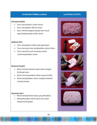 STANDARD PEMBELAJARAN

ILUSTRASI AKTIVITI

Persepsi Estetik
Guru menunjukkan contoh ukiran.
Guru menyatakan definisi ukiran.
Guru membincangkan bahasa seni visual
yang terdapat pada contoh ukiran.

Aplikasi Seni
Guru menyatakan media yang digunakan.
Guru menunjuk cara menghasilkan ukiran timbul.
Guru meminta murid meneroka media
untukmenghasilkan ukiran.

Ekspresi Kreatif
Murid membuat lakaran pada sabun dengan
bimbingan guru.
Murid memanipulasikan bahan secara kreatif..
Murid menghasilkan ukiran mengikut kreativiti
masing-masing.

Apresiasi Seni
Murid mempamerkan karya yang dihasilkan.
Memperkenalkan tokoh-tokoh seni ukiran
tradisional tempatan.

51

 