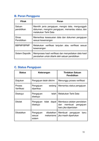 B. Peran Pengguna
Pihak Peran
Satuan
pendidikan
Memilih jenis pengajuan, mengisi data, mengunggah
dokumen, mengirim pengajuan, memantau status, dan
melakukan Tarik Data
Dinas
Pendidikan
Memeriksa kesesuaian data dan dokumen pengajuan
sesuai kewenangan
BBPMP/BPMP Melakukan verifikasi lanjutan atau verifikasi sesuai
kewenangan
Sistem Dapodik Memproses hasil verifikasi dan menyediakan data hasil
perubahan untuk ditarik oleh satuan pendidikan
C. Status Pengajuan
Status Keterangan Tindakan Satuan
Pendidikan
Diajukan Pengajuan telah dikirim Menunggu proses verifikasi
Proses
Verifikasi
Pengajuan sedang
diperiksa
Memantau status pengajuan
Disetujui Pengajuan telah
disetujui
Melakukan Tarik Data
Ditolak Pengajuan tidak dapat
disetujui
Membaca catatan penolakan
dan membuat pengajuan
baru jika diperlukan
Dibatalkan Pengajuan dibatalkan
sesuai mekanisme
sistem
Membuat pengajuan baru
jika masih diperlukan
11
 