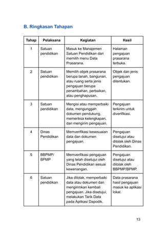 B. Ringkasan Tahapan
Tahap Pelaksana Kegiatan Hasil
1 Satuan
pendidikan
Masuk ke Manajemen
Satuan Pendidikan dan
memilih menu Data
Prasarana.
Halaman
pengajuan
prasarana
terbuka.
2 Satuan
pendidikan
Memilih objek prasarana
berupa tanah, bangunan,
atau ruang serta jenis
pengajuan berupa
penambahan, perbaikan,
atau penghapusan.
Objek dan jenis
pengajuan
ditentukan.
3 Satuan
pendidikan
Mengisi atau memperbaiki
data, mengunggah
dokumen pendukung,
memeriksa kelengkapan,
dan mengirim pengajuan.
Pengajuan
terkirim untuk
diverifikasi.
4 Dinas
Pendidikan
Memverifikasi kesesuaian
data dan dokumen
pengajuan.
Pengajuan
disetujui atau
ditolak oleh Dinas
Pendidikan.
5 BBPMP/
BPMP
Memverifikasi pengajuan
yang telah disetujui oleh
Dinas Pendidikan sesuai
kewenangan.
Pengajuan
disetujui atau
ditolak oleh
BBPMP/BPMP.
6 Satuan
pendidikan
Jika ditolak, memperbaiki
data atau dokumen dan
mengirimkan kembali
pengajuan. Jika disetujui,
melakukan Tarik Data
pada Aplikasi Dapodik.
Data prasarana
hasil pengajuan
masuk ke aplikasi
lokal.
13
 