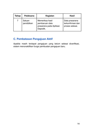 Tahap Pelaksana Kegiatan Hasil
7 Satuan
pendidikan
Memeriksa hasil
pembaruan data
prasarana pada Aplikasi
Dapodik.
Data prasarana
terkonfirmasi dan
proses selesai.
C. Pembatasan Pengajuan Aktif
Apabila masih terdapat pengajuan yang belum selesai diverifikasi,
sistem menonaktifkan fungsi pembuatan pengajuan baru.
14
 