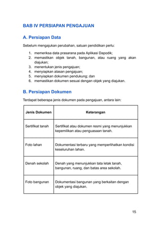 BAB IV PERSIAPAN PENGAJUAN
A. Persiapan Data
Sebelum mengajukan perubahan, satuan pendidikan perlu:
1.​ memeriksa data prasarana pada Aplikasi Dapodik;
2.​ memastikan objek tanah, bangunan, atau ruang yang akan
diajukan;
3.​ menentukan jenis pengajuan;
4.​ menyiapkan alasan pengajuan;
5.​ menyiapkan dokumen pendukung; dan
6.​ memastikan dokumen sesuai dengan objek yang diajukan.
B. Persiapan Dokumen
Terdapat beberapa jenis dokumen pada pengajuan, antara lain:
Jenis Dokumen Keterangan
Sertifikat tanah Sertifikat atau dokumen resmi yang menunjukkan
kepemilikan atau penguasaan tanah.
Foto lahan Dokumentasi terbaru yang memperlihatkan kondisi
keseluruhan lahan.
Denah sekolah Denah yang menunjukkan tata letak tanah,
bangunan, ruang, dan batas area sekolah.
Foto bangunan Dokumentasi bangunan yang berkaitan dengan
objek yang diajukan.
15
 