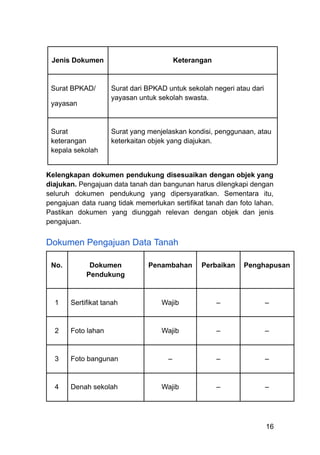 Jenis Dokumen Keterangan
Surat BPKAD/
yayasan
Surat dari BPKAD untuk sekolah negeri atau dari
yayasan untuk sekolah swasta.
Surat
keterangan
kepala sekolah
Surat yang menjelaskan kondisi, penggunaan, atau
keterkaitan objek yang diajukan.
Kelengkapan dokumen pendukung disesuaikan dengan objek yang
diajukan. Pengajuan data tanah dan bangunan harus dilengkapi dengan
seluruh dokumen pendukung yang dipersyaratkan. Sementara itu,
pengajuan data ruang tidak memerlukan sertifikat tanah dan foto lahan.
Pastikan dokumen yang diunggah relevan dengan objek dan jenis
pengajuan.
Dokumen Pengajuan Data Tanah
No. Dokumen
Pendukung
Penambahan Perbaikan Penghapusan
1 Sertifikat tanah Wajib – –
2 Foto lahan Wajib – –
3 Foto bangunan – – –
4 Denah sekolah Wajib – –
16
 