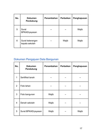 No. Dokumen
Pendukung
Penambahan Perbaikan Penghapusan
5 Surat
BPKAD/yayasan
– – Wajib
6 Surat keterangan
kepala sekolah
– Wajib Wajib
Dokumen Pengajuan Data Bangunan
No. Dokumen
Pendukung
Penambahan Perbaikan Penghapusan
1 Sertifikat tanah – – –
2 Foto lahan – – –
3 Foto bangunan Wajib – –
4 Denah sekolah Wajib – –
5 Surat BPKAD/yayasan Wajib – Wajib
17
 
