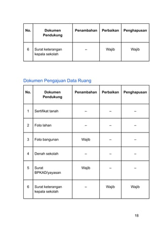 No. Dokumen
Pendukung
Penambahan Perbaikan Penghapusan
6 Surat keterangan
kepala sekolah
– Wajib Wajib
Dokumen Pengajuan Data Ruang
No. Dokumen
Pendukung
Penambahan Perbaikan Penghapusan
1 Sertifikat tanah – – –
2 Foto lahan – – –
3 Foto bangunan Wajib – –
4 Denah sekolah – – –
5 Surat
BPKAD/yayasan
Wajib – –
6 Surat keterangan
kepala sekolah
– Wajib Wajib
18
 
