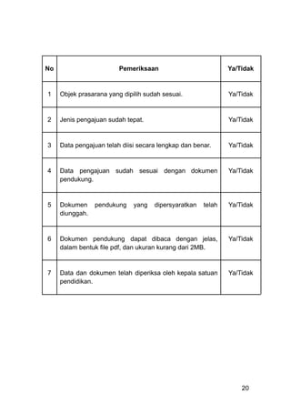 ​ ​ ​ ​ ​ ​ ​
No Pemeriksaan Ya/Tidak
1 Objek prasarana yang dipilih sudah sesuai. Ya/Tidak
2 Jenis pengajuan sudah tepat. Ya/Tidak
3 Data pengajuan telah diisi secara lengkap dan benar. Ya/Tidak
4 Data pengajuan sudah sesuai dengan dokumen
pendukung.
Ya/Tidak
5 Dokumen pendukung yang dipersyaratkan telah
diunggah.
Ya/Tidak
6 Dokumen pendukung dapat dibaca dengan jelas,
dalam bentuk file pdf, dan ukuran kurang dari 2MB.
Ya/Tidak
7 Data dan dokumen telah diperiksa oleh kepala satuan
pendidikan.
Ya/Tidak
20
 