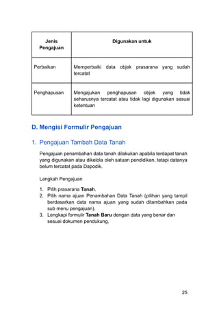 Jenis
Pengajuan
Digunakan untuk
Perbaikan Memperbaiki data objek prasarana yang sudah
tercatat
Penghapusan Mengajukan penghapusan objek yang tidak
seharusnya tercatat atau tidak lagi digunakan sesuai
ketentuan
D. Mengisi Formulir Pengajuan
1.​ Pengajuan Tambah Data Tanah
Pengajuan penambahan data tanah dilakukan apabila terdapat tanah
yang digunakan atau dikelola oleh satuan pendidikan, tetapi datanya
belum tercatat pada Dapodik.
Langkah Pengajuan
1.​ Pilih prasarana Tanah.
2.​ Pilih nama ajuan Penambahan Data Tanah (pilihan yang tampil
berdasarkan data nama ajuan yang sudah ditambahkan pada
sub menu pengajuan).
3.​ Lengkapi formulir Tanah Baru dengan data yang benar dan
sesuai dokumen pendukung.
25
 