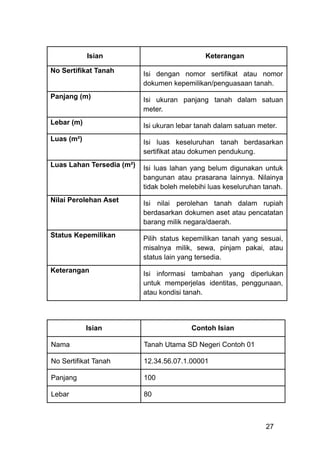 Isian Keterangan
No Sertifikat Tanah Isi dengan nomor sertifikat atau nomor
dokumen kepemilikan/penguasaan tanah.
Panjang (m) Isi ukuran panjang tanah dalam satuan
meter.
Lebar (m) Isi ukuran lebar tanah dalam satuan meter.
Luas (m²) Isi luas keseluruhan tanah berdasarkan
sertifikat atau dokumen pendukung.
Luas Lahan Tersedia (m²) Isi luas lahan yang belum digunakan untuk
bangunan atau prasarana lainnya. Nilainya
tidak boleh melebihi luas keseluruhan tanah.
Nilai Perolehan Aset Isi nilai perolehan tanah dalam rupiah
berdasarkan dokumen aset atau pencatatan
barang milik negara/daerah.
Status Kepemilikan Pilih status kepemilikan tanah yang sesuai,
misalnya milik, sewa, pinjam pakai, atau
status lain yang tersedia.
Keterangan Isi informasi tambahan yang diperlukan
untuk memperjelas identitas, penggunaan,
atau kondisi tanah.
​ ​ ​ ​ ​ ​ ​
Isian Contoh Isian
Nama Tanah Utama SD Negeri Contoh 01
No Sertifikat Tanah 12.34.56.07.1.00001
Panjang 100
Lebar 80
27
 