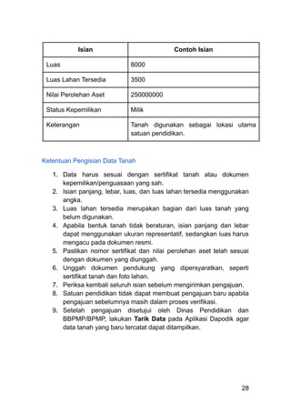 Isian Contoh Isian
Luas 8000
Luas Lahan Tersedia 3500
Nilai Perolehan Aset 250000000
Status Kepemilikan Milik
Keterangan Tanah digunakan sebagai lokasi utama
satuan pendidikan.
Ketentuan Pengisian Data Tanah
1.​ Data harus sesuai dengan sertifikat tanah atau dokumen
kepemilikan/penguasaan yang sah.
2.​ Isian panjang, lebar, luas, dan luas lahan tersedia menggunakan
angka.
3.​ Luas lahan tersedia merupakan bagian dari luas tanah yang
belum digunakan.
4.​ Apabila bentuk tanah tidak beraturan, isian panjang dan lebar
dapat menggunakan ukuran representatif, sedangkan luas harus
mengacu pada dokumen resmi.
5.​ Pastikan nomor sertifikat dan nilai perolehan aset telah sesuai
dengan dokumen yang diunggah.
6.​ Unggah dokumen pendukung yang dipersyaratkan, seperti
sertifikat tanah dan foto lahan.
7.​ Periksa kembali seluruh isian sebelum mengirimkan pengajuan.
8.​ Satuan pendidikan tidak dapat membuat pengajuan baru apabila
pengajuan sebelumnya masih dalam proses verifikasi.
9.​ Setelah pengajuan disetujui oleh Dinas Pendidikan dan
BBPMP/BPMP, lakukan Tarik Data pada Aplikasi Dapodik agar
data tanah yang baru tercatat dapat ditampilkan.
28
 