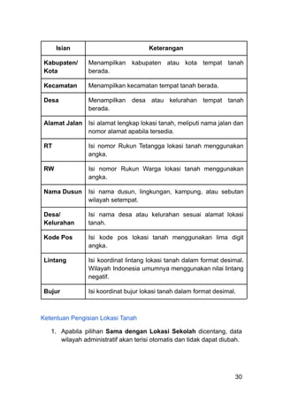 Isian Keterangan
Kabupaten/
Kota
Menampilkan kabupaten atau kota tempat tanah
berada.
Kecamatan Menampilkan kecamatan tempat tanah berada.
Desa Menampilkan desa atau kelurahan tempat tanah
berada.
Alamat Jalan Isi alamat lengkap lokasi tanah, meliputi nama jalan dan
nomor alamat apabila tersedia.
RT Isi nomor Rukun Tetangga lokasi tanah menggunakan
angka.
RW Isi nomor Rukun Warga lokasi tanah menggunakan
angka.
Nama Dusun Isi nama dusun, lingkungan, kampung, atau sebutan
wilayah setempat.
Desa/
Kelurahan
Isi nama desa atau kelurahan sesuai alamat lokasi
tanah.
Kode Pos Isi kode pos lokasi tanah menggunakan lima digit
angka.
Lintang Isi koordinat lintang lokasi tanah dalam format desimal.
Wilayah Indonesia umumnya menggunakan nilai lintang
negatif.
Bujur Isi koordinat bujur lokasi tanah dalam format desimal.
Ketentuan Pengisian Lokasi Tanah
1.​ Apabila pilihan Sama dengan Lokasi Sekolah dicentang, data
wilayah administratif akan terisi otomatis dan tidak dapat diubah.
30
 