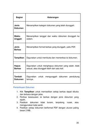 Bagian Keterangan
Jenis
Dokumen
Menampilkan kategori dokumen yang telah diunggah.
Waktu
Unggah
Menampilkan tanggal dan waktu dokumen diunggah ke
sistem.
Jenis
Berkas
Menampilkan format berkas yang diunggah, yaitu PDF.
Tampilkan Digunakan untuk membuka dan memeriksa isi dokumen.
Hapus
Berkas
Digunakan untuk menghapus dokumen yang salah, tidak
sesuai, atau diunggah lebih dari satu kali.
Tambah
Dokumen
Digunakan untuk mengunggah dokumen pendukung
lainnya.
Pemeriksaan Dokumen
1.​ Klik Tampilkan untuk memastikan setiap berkas dapat dibuka
dan terbaca dengan jelas.
2.​ Periksa kesesuaian isi berkas dengan jenis dokumen yang
dipilih.
3.​ Pastikan dokumen tidak buram, terpotong, rusak, atau
menggunakan kata sandi.
4.​ Pastikan setiap dokumen berformat PDF dengan ukuran paling
besar 2 MB.
35
 