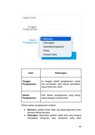 ​ ​ ​ ​ ​ ​ ​
Isian Keterangan
Tanggal
Penghapusan
Isi tanggal efektif penghapusan tanah
dari pencatatan aset satuan pendidikan
sesuai dokumen resmi.
Alasan
Penghapusan
Pilih alasan penghapusan yang paling
sesuai dengan kondisi tanah.
Pilihan alasan penghapusan meliputi:
●​ Bencana, apabila tanah tidak lagi dapat digunakan atau
dikuasai akibat bencana.
●​ Dibongkar, digunakan apabila objek aset yang dihapus
merupakan bangunan atau prasarana yang telah
40
 