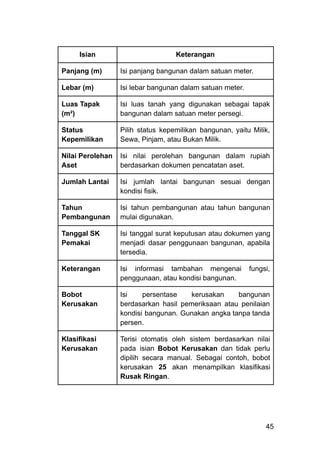 Isian Keterangan
Panjang (m) Isi panjang bangunan dalam satuan meter.
Lebar (m) Isi lebar bangunan dalam satuan meter.
Luas Tapak
(m²)
Isi luas tanah yang digunakan sebagai tapak
bangunan dalam satuan meter persegi.
Status
Kepemilikan
Pilih status kepemilikan bangunan, yaitu Milik,
Sewa, Pinjam, atau Bukan Milik.
Nilai Perolehan
Aset
Isi nilai perolehan bangunan dalam rupiah
berdasarkan dokumen pencatatan aset.
Jumlah Lantai Isi jumlah lantai bangunan sesuai dengan
kondisi fisik.
Tahun
Pembangunan
Isi tahun pembangunan atau tahun bangunan
mulai digunakan.
Tanggal SK
Pemakai
Isi tanggal surat keputusan atau dokumen yang
menjadi dasar penggunaan bangunan, apabila
tersedia.
Keterangan Isi informasi tambahan mengenai fungsi,
penggunaan, atau kondisi bangunan.
Bobot
Kerusakan
Isi persentase kerusakan bangunan
berdasarkan hasil pemeriksaan atau penilaian
kondisi bangunan. Gunakan angka tanpa tanda
persen.
Klasifikasi
Kerusakan
Terisi otomatis oleh sistem berdasarkan nilai
pada isian Bobot Kerusakan dan tidak perlu
dipilih secara manual. Sebagai contoh, bobot
kerusakan 25 akan menampilkan klasifikasi
Rusak Ringan.
45
 