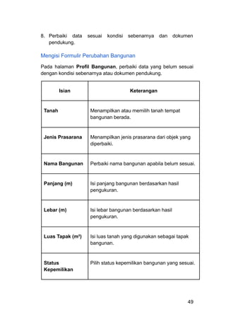 8.​ Perbaiki data sesuai kondisi sebenarnya dan dokumen
pendukung.
Mengisi Formulir Perubahan Bangunan
Pada halaman Profil Bangunan, perbaiki data yang belum sesuai
dengan kondisi sebenarnya atau dokumen pendukung.
Isian Keterangan
Tanah Menampilkan atau memilih tanah tempat
bangunan berada.
Jenis Prasarana Menampilkan jenis prasarana dari objek yang
diperbaiki.
Nama Bangunan Perbaiki nama bangunan apabila belum sesuai.
Panjang (m) Isi panjang bangunan berdasarkan hasil
pengukuran.
Lebar (m) Isi lebar bangunan berdasarkan hasil
pengukuran.
Luas Tapak (m²) Isi luas tanah yang digunakan sebagai tapak
bangunan.
Status
Kepemilikan
Pilih status kepemilikan bangunan yang sesuai.
49
 