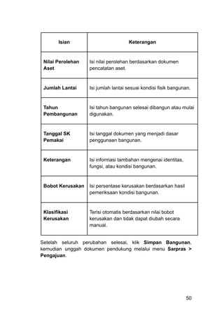Isian Keterangan
Nilai Perolehan
Aset
Isi nilai perolehan berdasarkan dokumen
pencatatan aset.
Jumlah Lantai Isi jumlah lantai sesuai kondisi fisik bangunan.
Tahun
Pembangunan
Isi tahun bangunan selesai dibangun atau mulai
digunakan.
Tanggal SK
Pemakai
Isi tanggal dokumen yang menjadi dasar
penggunaan bangunan.
Keterangan Isi informasi tambahan mengenai identitas,
fungsi, atau kondisi bangunan.
Bobot Kerusakan Isi persentase kerusakan berdasarkan hasil
pemeriksaan kondisi bangunan.
Klasifikasi
Kerusakan
Terisi otomatis berdasarkan nilai bobot
kerusakan dan tidak dapat diubah secara
manual.
Setelah seluruh perubahan selesai, klik Simpan Bangunan,
kemudian unggah dokumen pendukung melalui menu Sarpras >
Pengajuan.
50
 