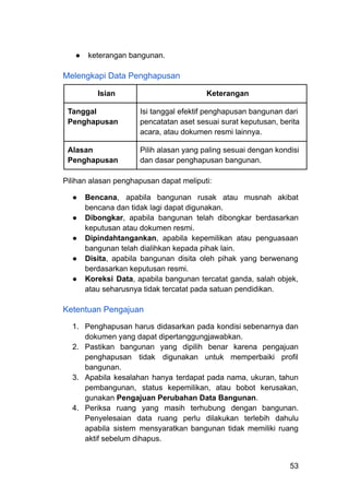 ●​ keterangan bangunan.
Melengkapi Data Penghapusan
Isian Keterangan
Tanggal
Penghapusan
Isi tanggal efektif penghapusan bangunan dari
pencatatan aset sesuai surat keputusan, berita
acara, atau dokumen resmi lainnya.
Alasan
Penghapusan
Pilih alasan yang paling sesuai dengan kondisi
dan dasar penghapusan bangunan.
Pilihan alasan penghapusan dapat meliputi:
●​ Bencana, apabila bangunan rusak atau musnah akibat
bencana dan tidak lagi dapat digunakan.
●​ Dibongkar, apabila bangunan telah dibongkar berdasarkan
keputusan atau dokumen resmi.
●​ Dipindahtangankan, apabila kepemilikan atau penguasaan
bangunan telah dialihkan kepada pihak lain.
●​ Disita, apabila bangunan disita oleh pihak yang berwenang
berdasarkan keputusan resmi.
●​ Koreksi Data, apabila bangunan tercatat ganda, salah objek,
atau seharusnya tidak tercatat pada satuan pendidikan.
Ketentuan Pengajuan
1.​ Penghapusan harus didasarkan pada kondisi sebenarnya dan
dokumen yang dapat dipertanggungjawabkan.
2.​ Pastikan bangunan yang dipilih benar karena pengajuan
penghapusan tidak digunakan untuk memperbaiki profil
bangunan.
3.​ Apabila kesalahan hanya terdapat pada nama, ukuran, tahun
pembangunan, status kepemilikan, atau bobot kerusakan,
gunakan Pengajuan Perubahan Data Bangunan.
4.​ Periksa ruang yang masih terhubung dengan bangunan.
Penyelesaian data ruang perlu dilakukan terlebih dahulu
apabila sistem mensyaratkan bangunan tidak memiliki ruang
aktif sebelum dihapus.
53
 