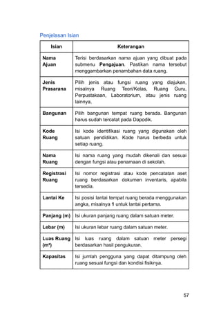 Penjelasan Isian
Isian Keterangan
Nama
Ajuan
Terisi berdasarkan nama ajuan yang dibuat pada
submenu Pengajuan. Pastikan nama tersebut
menggambarkan penambahan data ruang.
Jenis
Prasarana
Pilih jenis atau fungsi ruang yang diajukan,
misalnya Ruang Teori/Kelas, Ruang Guru,
Perpustakaan, Laboratorium, atau jenis ruang
lainnya.
Bangunan Pilih bangunan tempat ruang berada. Bangunan
harus sudah tercatat pada Dapodik.
Kode
Ruang
Isi kode identifikasi ruang yang digunakan oleh
satuan pendidikan. Kode harus berbeda untuk
setiap ruang.
Nama
Ruang
Isi nama ruang yang mudah dikenali dan sesuai
dengan fungsi atau penamaan di sekolah.
Registrasi
Ruang
Isi nomor registrasi atau kode pencatatan aset
ruang berdasarkan dokumen inventaris, apabila
tersedia.
Lantai Ke Isi posisi lantai tempat ruang berada menggunakan
angka, misalnya 1 untuk lantai pertama.
Panjang (m) Isi ukuran panjang ruang dalam satuan meter.
Lebar (m) Isi ukuran lebar ruang dalam satuan meter.
Luas Ruang
(m²)
Isi luas ruang dalam satuan meter persegi
berdasarkan hasil pengukuran.
Kapasitas Isi jumlah pengguna yang dapat ditampung oleh
ruang sesuai fungsi dan kondisi fisiknya.
57
 