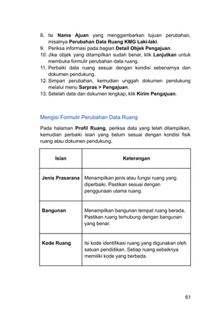 8.​ Isi Nama Ajuan yang menggambarkan tujuan perubahan,
misalnya Perubahan Data Ruang KMG Laki-laki.
9.​ Periksa informasi pada bagian Detail Objek Pengajuan.
10.​Jika objek yang ditampilkan sudah benar, klik Lanjutkan untuk
membuka formulir perubahan data ruang.
11.​Perbaiki data ruang sesuai dengan kondisi sebenarnya dan
dokumen pendukung.
12.​Simpan perubahan, kemudian unggah dokumen pendukung
melalui menu Sarpras > Pengajuan.
13.​Setelah data dan dokumen lengkap, klik Kirim Pengajuan.
Mengisi Formulir Perubahan Data Ruang
Pada halaman Profil Ruang, periksa data yang telah ditampilkan,
kemudian perbaiki isian yang belum sesuai dengan kondisi fisik
ruang atau dokumen pendukung.
Isian Keterangan
Jenis Prasarana Menampilkan jenis atau fungsi ruang yang
diperbaiki. Pastikan sesuai dengan
penggunaan utama ruang.
Bangunan Menampilkan bangunan tempat ruang berada.
Pastikan ruang terhubung dengan bangunan
yang benar.
Kode Ruang Isi kode identifikasi ruang yang digunakan oleh
satuan pendidikan. Setiap ruang sebaiknya
memiliki kode yang berbeda.
61
 