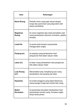 Isian Keterangan
Nama Ruang Perbaiki nama ruang agar sesuai dengan
fungsi atau penamaan yang digunakan oleh
satuan pendidikan.
Registrasi
Ruang
Isi nomor registrasi atau kode pencatatan aset
ruang berdasarkan dokumen inventaris, apabila
tersedia.
Lantai Ke Isi posisi lantai tempat ruang berada
menggunakan angka.
Panjang (m) Isi panjang ruang berdasarkan hasil
pengukuran fisik dalam satuan meter.
Lebar (m) Isi lebar ruang berdasarkan hasil pengukuran
fisik dalam satuan meter.
Luas Ruang
(m²)
Menampilkan atau menghitung luas ruang
berdasarkan nilai panjang dan lebar.
Kapasitas Isi jumlah pengguna yang dapat ditampung
sesuai dengan fungsi dan kondisi fisik ruang.
Bobot
Kerusakan
Isi persentase kerusakan berdasarkan hasil
pemeriksaan kondisi ruang. Gunakan angka
tanpa tanda persen.
62
 