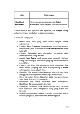 Isian Keterangan
Klasifikasi
Kerusakan
Terisi otomatis berdasarkan nilai Bobot
Kerusakan dan tidak perlu diisi secara manual.
Setelah seluruh data diperiksa dan diperbaiki, klik Simpan Ruang
untuk menyimpan perubahan ke dalam pengajuan.
Ketentuan Pengajuan
●​ Hanya ubah data yang tidak sesuai dengan kondisi
sebenarnya.
●​ Pastikan Jenis Prasarana sesuai dengan fungsi utama ruang.
Pada contoh, jenis prasarana adalah Kamar Mandi/WC Guru
Laki-laki.
●​ Pastikan Bangunan yang ditampilkan merupakan lokasi
sebenarnya dari ruang tersebut.
●​ Apabila Kode Ruang masih berupa tanda hubung (-), isi kode
ruang sesuai dengan pencatatan yang digunakan oleh satuan
pendidikan.
●​ Panjang dan lebar diisi berdasarkan hasil pengukuran fisik.
Pada contoh, panjang dan lebar masing-masing 2 meter,
sehingga luas ruang adalah 4 m².
●​ Kapasitas diisi sesuai jumlah pengguna atau unit yang dapat
menggunakan ruang berdasarkan fungsi prasarananya.
●​ Bobot kerusakan harus didasarkan pada hasil pemeriksaan
yang dapat dipertanggungjawabkan.
●​ Perubahan nilai bobot kerusakan akan memperbarui
Klasifikasi Kerusakan secara otomatis.
●​ Pengajuan perubahan tidak menambahkan ruang baru dan
tidak digunakan untuk menghapus ruang yang sudah tidak
tersedia.
●​ Setelah data disimpan, unggah dokumen pendukung, periksa
kembali pengajuan, kemudian klik Kirim Pengajuan.
63
 