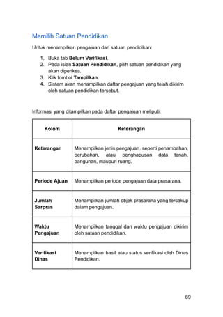 Memilih Satuan Pendidikan
Untuk menampilkan pengajuan dari satuan pendidikan:
1.​ Buka tab Belum Verifikasi.
2.​ Pada isian Satuan Pendidikan, pilih satuan pendidikan yang
akan diperiksa.
3.​ Klik tombol Tampilkan.
4.​ Sistem akan menampilkan daftar pengajuan yang telah dikirim
oleh satuan pendidikan tersebut.
Informasi yang ditampilkan pada daftar pengajuan meliputi:
Kolom Keterangan
Keterangan Menampilkan jenis pengajuan, seperti penambahan,
perubahan, atau penghapusan data tanah,
bangunan, maupun ruang.
Periode Ajuan Menampilkan periode pengajuan data prasarana.
Jumlah
Sarpras
Menampilkan jumlah objek prasarana yang tercakup
dalam pengajuan.
Waktu
Pengajuan
Menampilkan tanggal dan waktu pengajuan dikirim
oleh satuan pendidikan.
Verifikasi
Dinas
Menampilkan hasil atau status verifikasi oleh Dinas
Pendidikan.
69
 