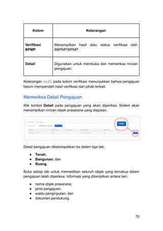 Kolom Keterangan
Verifikasi
BPMP
Menampilkan hasil atau status verifikasi oleh
BBPMP/BPMP.
Detail Digunakan untuk membuka dan memeriksa rincian
pengajuan.
Keterangan null pada kolom verifikasi menunjukkan bahwa pengajuan
belum memperoleh hasil verifikasi dari pihak terkait.
Memeriksa Detail Pengajuan
Klik tombol Detail pada pengajuan yang akan diperiksa. Sistem akan
menampilkan rincian objek prasarana yang diajukan.
Detail pengajuan dikelompokkan ke dalam tiga tab:
●​ Tanah;
●​ Bangunan; dan
●​ Ruang.
Buka setiap tab untuk memastikan seluruh objek yang tercakup dalam
pengajuan telah diperiksa. Informasi yang ditampilkan antara lain:
●​ nama objek prasarana;
●​ jenis pengajuan;
●​ waktu penginputan; dan
●​ dokumen pendukung.
70
 