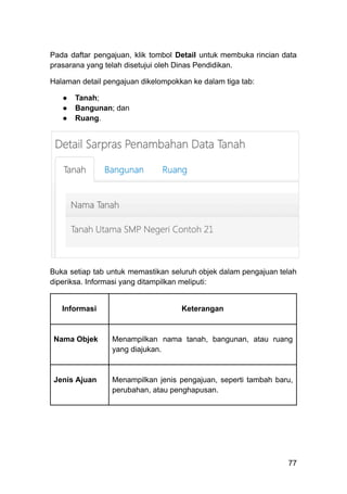 Pada daftar pengajuan, klik tombol Detail untuk membuka rincian data
prasarana yang telah disetujui oleh Dinas Pendidikan.
Halaman detail pengajuan dikelompokkan ke dalam tiga tab:
●​ Tanah;
●​ Bangunan; dan
●​ Ruang.
Buka setiap tab untuk memastikan seluruh objek dalam pengajuan telah
diperiksa. Informasi yang ditampilkan meliputi:
Informasi Keterangan
Nama Objek Menampilkan nama tanah, bangunan, atau ruang
yang diajukan.
Jenis Ajuan Menampilkan jenis pengajuan, seperti tambah baru,
perubahan, atau penghapusan.
77
 