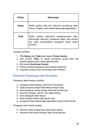 Pilihan Keterangan
Setuju Dipilih apabila data dan dokumen pendukung telah
sesuai, lengkap, serta dapat dipertanggungjawabkan.
Tolak Dipilih apabila ditemukan ketidaksesuaian data,
kekurangan dokumen, kesalahan objek, atau kondisi
lain yang menyebabkan pengajuan belum dapat
disetujui.
Langkah verifikasi:
1.​ Pilih Setuju atau Tolak pada bagian Proses Usulan.
2.​ Jika memilih Tolak, isi alasan penolakan secara jelas dan
spesifik apabila kolom keterangan tersedia.
3.​ Klik tombol Konfirmasi Usulan.
4.​ Periksa kembali keputusan pada jendela konfirmasi.
5.​ Lanjutkan proses untuk menyimpan hasil verifikasi.
Ketentuan Persetujuan dan Penolakan
Pengajuan dapat disetujui apabila:
●​ pengajuan telah disetujui oleh Dinas Pendidikan;
●​ objek prasarana dapat diidentifikasi dengan jelas;
●​ data pengajuan sesuai dengan dokumen pendukung;
●​ dokumen lengkap, relevan, dan dapat dibaca;
●​ jenis pengajuan telah sesuai;
●​ tidak terdapat indikasi data ganda; dan
●​ pengajuan dapat dipertanggungjawabkan secara administratif.
Pengajuan perlu ditolak apabila:
●​ dokumen tidak lengkap atau tidak dapat dibuka;
●​ dokumen tidak sesuai dengan objek yang diajukan;
80
 