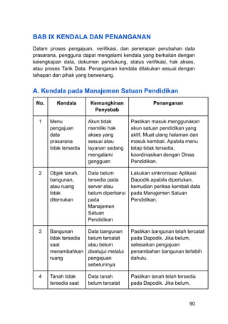 BAB IX KENDALA DAN PENANGANAN
Dalam proses pengajuan, verifikasi, dan penerapan perubahan data
prasarana, pengguna dapat mengalami kendala yang berkaitan dengan
kelengkapan data, dokumen pendukung, status verifikasi, hak akses,
atau proses Tarik Data. Penanganan kendala dilakukan sesuai dengan
tahapan dan pihak yang berwenang.
A. Kendala pada Manajemen Satuan Pendidikan
No. Kendala Kemungkinan
Penyebab
Penanganan
1 Menu
pengajuan
data
prasarana
tidak tersedia
Akun tidak
memiliki hak
akses yang
sesuai atau
layanan sedang
mengalami
gangguan
Pastikan masuk menggunakan
akun satuan pendidikan yang
aktif. Muat ulang halaman dan
masuk kembali. Apabila menu
tetap tidak tersedia,
koordinasikan dengan Dinas
Pendidikan.
2 Objek tanah,
bangunan,
atau ruang
tidak
ditemukan
Data belum
tersedia pada
server atau
belum diperbarui
pada
Manajemen
Satuan
Pendidikan
Lakukan sinkronisasi Aplikasi
Dapodik apabila diperlukan,
kemudian periksa kembali data
pada Manajemen Satuan
Pendidikan.
3 Bangunan
tidak tersedia
saat
menambahkan
ruang
Data bangunan
belum tercatat
atau belum
disetujui melalui
pengajuan
sebelumnya
Pastikan bangunan telah tercatat
pada Dapodik. Jika belum,
selesaikan pengajuan
penambahan bangunan terlebih
dahulu.
4 Tanah tidak
tersedia saat
Data tanah
belum tercatat
Pastikan tanah telah tersedia
pada Dapodik. Jika belum,
90
 