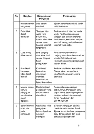 No. Kendala Kemungkinan
Penyebab
Penanganan
menambahkan
bangunan
atau belum
disetujui
ajukan penambahan data tanah
terlebih dahulu.
5 Data tidak
dapat
disimpan
Terdapat isian
wajib yang
belum diisi,
format isian tidak
sesuai, atau
koneksi internet
terganggu
Periksa seluruh isian bertanda
wajib. Pastikan isian angka,
tanggal, dan pilihan referensi
telah sesuai, kemudian simpan
kembali menggunakan koneksi
internet yang stabil.
6 Luas ruang
tidak sesuai
Nilai panjang
atau lebar tidak
sesuai dengan
hasil
pengukuran
Periksa dan perbaiki nilai
panjang serta lebar berdasarkan
kondisi fisik sebenarnya.
Pastikan satuan yang digunakan
adalah meter.
7 Klasifikasi
kerusakan
tidak dapat
diubah
Klasifikasi
kerusakan
ditentukan
otomatis
berdasarkan
bobot kerusakan
Perbaiki nilai bobot kerusakan.
Sistem akan memperbarui
klasifikasi kerusakan secara
otomatis.
8 Muncul pesan
bahwa
pengajuan
sebelumnya
masih
diproses
Masih terdapat
pengajuan yang
belum selesai
diverifikasi
Pantau status pengajuan
sebelumnya. Pengajuan baru
dapat dibuat setelah pengajuan
tersebut selesai diproses oleh
Dinas Pendidikan dan
BBPMP/BPMP.
9 Salah memilih
objek atau
jenis
pengajuan
Objek atau jenis
pengajuan
belum diperiksa
sebelum
disimpan
Batalkan pengajuan selama
masih tersedia tombol Batal
Ajuan, kemudian buat pengajuan
baru dengan objek dan jenis
pengajuan yang benar.
91
 
