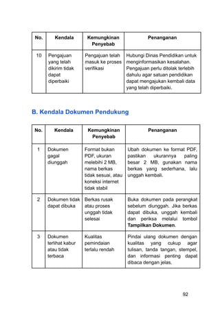 No. Kendala Kemungkinan
Penyebab
Penanganan
10 Pengajuan
yang telah
dikirim tidak
dapat
diperbaiki
Pengajuan telah
masuk ke proses
verifikasi
Hubungi Dinas Pendidikan untuk
menginformasikan kesalahan.
Pengajuan perlu ditolak terlebih
dahulu agar satuan pendidikan
dapat mengajukan kembali data
yang telah diperbaiki.
B. Kendala Dokumen Pendukung
No. Kendala Kemungkinan
Penyebab
Penanganan
1 Dokumen
gagal
diunggah
Format bukan
PDF, ukuran
melebihi 2 MB,
nama berkas
tidak sesuai, atau
koneksi internet
tidak stabil
Ubah dokumen ke format PDF,
pastikan ukurannya paling
besar 2 MB, gunakan nama
berkas yang sederhana, lalu
unggah kembali.
2 Dokumen tidak
dapat dibuka
Berkas rusak
atau proses
unggah tidak
selesai
Buka dokumen pada perangkat
sebelum diunggah. Jika berkas
dapat dibuka, unggah kembali
dan periksa melalui tombol
Tampilkan Dokumen.
3 Dokumen
terlihat kabur
atau tidak
terbaca
Kualitas
pemindaian
terlalu rendah
Pindai ulang dokumen dengan
kualitas yang cukup agar
tulisan, tanda tangan, stempel,
dan informasi penting dapat
dibaca dengan jelas.
92
 