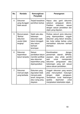 No. Kendala Kemungkinan
Penyebab
Penanganan
4 Dokumen
yang diunggah
tidak sesuai
Terjadi kesalahan
pemilihan berkas
Hapus atau ganti dokumen
sebelum pengajuan dikirim.
Pastikan dokumen sesuai
dengan satuan pendidikan dan
objek yang diajukan.
5 Muncul pesan
“Berkas
dokumen
usulan tidak
lengkap”
Salah satu atau
beberapa
dokumen wajib
belum diunggah
atau belum
berhasil
tersimpan
Periksa seluruh jenis dokumen
yang dipersyaratkan, unggah
dokumen yang belum tersedia,
lalu buka setiap berkas untuk
memastikan dokumen berhasil
disimpan.
6 Dokumen
kepemilikan
belum tersedia
Satuan
pendidikan belum
memiliki sertifikat
atau dokumen
kepemilikan yang
dipersyaratkan
Koordinasikan dengan
pemerintah daerah, BPKAD,
yayasan, atau pihak pemilik
aset untuk memperoleh
dokumen penguasaan atau
keterangan yang sah sesuai
status satuan pendidikan.
7 Dokumen
memuat objek
yang berbeda
Dokumen yang
digunakan tidak
merujuk pada
tanah, bangunan,
atau ruang yang
diajukan
Unggah dokumen yang secara
jelas menunjukkan hubungan
dengan objek pengajuan.
Tambahkan surat keterangan
apabila diperlukan untuk
menjelaskan keterkaitan objek.
93
 