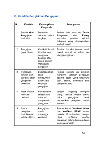 C. Kendala Pengiriman Pengajuan
No. Kendala Kemungkinan
Penyebab
Penanganan
1 Tombol Kirim
Pengajuan
tidak aktif
Data atau
dokumen belum
lengkap
Periksa data pada tab Tanah,
Bangunan, dan Ruang,
kemudian pastikan seluruh
dokumen yang dipersyaratkan
telah diunggah.
2 Pengajuan
gagal dikirim
Koneksi internet
terputus, sesi
pengguna
berakhir, atau
sistem sedang
mengalami
gangguan
Pastikan koneksi internet stabil,
masuk kembali ke sistem, lalu
ulangi pengiriman.
3 Pengajuan
terkirim lebih
dari satu objek
yang tidak
berkaitan
Beberapa objek
telah
dimasukkan
dalam satu
kelompok
pengajuan
Periksa seluruh tab sebelum
mengirim. Batalkan pengajuan
apabila objek yang tergabung
tidak sesuai, kemudian buat
pengajuan baru.
4 Tidak muncul
notifikasi
berhasil
Proses belum
selesai atau
halaman
mengalami
gangguan
Jangan langsung mengirim
ulang. Periksa terlebih dahulu
daftar pengajuan untuk
memastikan pengajuan sudah
tercatat.
5 Status
pengajuan
tidak berubah
setelah dikirim
Pengajuan
masih
menunggu
verifikasi
Pantau kolom Verifikasi Dinas
dan Verifikasi BPMP secara
berkala. Koordinasikan dengan
pihak verifikator apabila
pengajuan belum diproses dalam
waktu yang wajar.
94
 