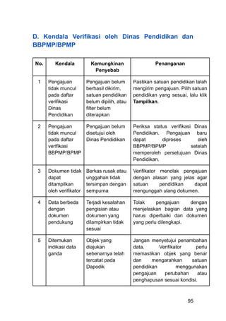 D. Kendala Verifikasi oleh Dinas Pendidikan dan
BBPMP/BPMP
No. Kendala Kemungkinan
Penyebab
Penanganan
1 Pengajuan
tidak muncul
pada daftar
verifikasi
Dinas
Pendidikan
Pengajuan belum
berhasil dikirim,
satuan pendidikan
belum dipilih, atau
filter belum
diterapkan
Pastikan satuan pendidikan telah
mengirim pengajuan. Pilih satuan
pendidikan yang sesuai, lalu klik
Tampilkan.
2 Pengajuan
tidak muncul
pada daftar
verifikasi
BBPMP/BPMP
Pengajuan belum
disetujui oleh
Dinas Pendidikan
Periksa status verifikasi Dinas
Pendidikan. Pengajuan baru
dapat diproses oleh
BBPMP/BPMP setelah
memperoleh persetujuan Dinas
Pendidikan.
3 Dokumen tidak
dapat
ditampilkan
oleh verifikator
Berkas rusak atau
unggahan tidak
tersimpan dengan
sempurna
Verifikator menolak pengajuan
dengan alasan yang jelas agar
satuan pendidikan dapat
mengunggah ulang dokumen.
4 Data berbeda
dengan
dokumen
pendukung
Terjadi kesalahan
pengisian atau
dokumen yang
dilampirkan tidak
sesuai
Tolak pengajuan dengan
menjelaskan bagian data yang
harus diperbaiki dan dokumen
yang perlu dilengkapi.
5 Ditemukan
indikasi data
ganda
Objek yang
diajukan
sebenarnya telah
tercatat pada
Dapodik
Jangan menyetujui penambahan
data. Verifikator perlu
memastikan objek yang benar
dan mengarahkan satuan
pendidikan menggunakan
pengajuan perubahan atau
penghapusan sesuai kondisi.
95
 