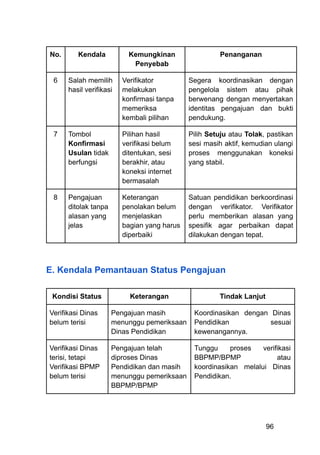 No. Kendala Kemungkinan
Penyebab
Penanganan
6 Salah memilih
hasil verifikasi
Verifikator
melakukan
konfirmasi tanpa
memeriksa
kembali pilihan
Segera koordinasikan dengan
pengelola sistem atau pihak
berwenang dengan menyertakan
identitas pengajuan dan bukti
pendukung.
7 Tombol
Konfirmasi
Usulan tidak
berfungsi
Pilihan hasil
verifikasi belum
ditentukan, sesi
berakhir, atau
koneksi internet
bermasalah
Pilih Setuju atau Tolak, pastikan
sesi masih aktif, kemudian ulangi
proses menggunakan koneksi
yang stabil.
8 Pengajuan
ditolak tanpa
alasan yang
jelas
Keterangan
penolakan belum
menjelaskan
bagian yang harus
diperbaiki
Satuan pendidikan berkoordinasi
dengan verifikator. Verifikator
perlu memberikan alasan yang
spesifik agar perbaikan dapat
dilakukan dengan tepat.
E. Kendala Pemantauan Status Pengajuan
​ ​ ​ ​ ​ ​ ​
Kondisi Status Keterangan Tindak Lanjut
Verifikasi Dinas
belum terisi
Pengajuan masih
menunggu pemeriksaan
Dinas Pendidikan
Koordinasikan dengan Dinas
Pendidikan sesuai
kewenangannya.
Verifikasi Dinas
terisi, tetapi
Verifikasi BPMP
belum terisi
Pengajuan telah
diproses Dinas
Pendidikan dan masih
menunggu pemeriksaan
BBPMP/BPMP
Tunggu proses verifikasi
BBPMP/BPMP atau
koordinasikan melalui Dinas
Pendidikan.
96
 