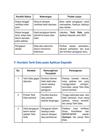 Kondisi Status Keterangan Tindak Lanjut
Kedua tanggal
verifikasi telah
terisi
Seluruh tahapan
verifikasi telah diproses
Buka detail pengajuan untuk
memastikan hasilnya disetujui
atau ditolak.
Kedua tanggal
terisi, tetapi data
belum berubah
pada aplikasi
Hasil pengajuan belum
diambil ke basis data
lokal
Lakukan Tarik Data pada
Aplikasi Dapodik versi 2027.
Pengajuan
ditolak
Data atau dokumen
belum memenuhi
ketentuan
Periksa alasan penolakan,
lakukan perbaikan, lalu buat
dan kirimkan pengajuan baru.
F. Kendala Tarik Data pada Aplikasi Dapodik
No. Kendala Kemungkinan
Penyebab
Penanganan
1 Tarik Data gagal
diproses
Koneksi internet
tidak stabil atau
server sedang
mengalami
gangguan
Periksa koneksi internet,
tutup aplikasi lain yang
menggunakan jaringan,
kemudian ulangi Tarik Data
secara berkala.
2 Proses Tarik
Data berhenti
Koneksi terputus
atau proses
aplikasi terganggu
Tunggu beberapa saat. Jika
tidak berlanjut, muat ulang
aplikasi, masuk kembali,
lalu ulangi Tarik Data.
3 Hasil pengajuan
belum tampil
setelah Tarik
Data
Pengajuan belum
disetujui pada
seluruh tahapan
atau pembaruan
Pastikan hasil verifikasi
Dinas Pendidikan dan
BBPMP/BPMP adalah
disetujui, lalu ulangi Tarik
Data.
97
 
