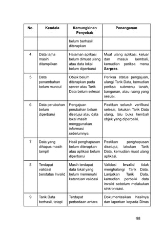 No. Kendala Kemungkinan
Penyebab
Penanganan
belum berhasil
diterapkan
4 Data lama
masih
ditampilkan
Halaman aplikasi
belum dimuat ulang
atau data lokal
belum diperbarui
Muat ulang aplikasi, keluar
dan masuk kembali,
kemudian periksa menu
Sarpras.
5 Data
penambahan
belum muncul
Objek belum
diterapkan pada
server atau Tarik
Data belum selesai
Periksa status pengajuan,
ulangi Tarik Data, kemudian
periksa submenu tanah,
bangunan, atau ruang yang
sesuai.
6 Data perubahan
belum
diperbarui
Pengajuan
perubahan belum
disetujui atau data
lokal masih
menggunakan
informasi
sebelumnya
Pastikan seluruh verifikasi
selesai, lakukan Tarik Data
ulang, lalu buka kembali
objek yang diperbaiki.
7 Data yang
dihapus masih
tampil
Hasil penghapusan
belum diterapkan
atau aplikasi belum
diperbarui
Pastikan penghapusan
disetujui, lakukan Tarik
Data, kemudian muat ulang
aplikasi.
8 Terdapat
validasi
berstatus Invalid
Masih terdapat
data lokal yang
belum memenuhi
ketentuan validasi
Validasi Invalid tidak
menghalangi Tarik Data.
Lanjutkan Tarik Data,
kemudian perbaiki data
invalid sebelum melakukan
sinkronisasi.
9 Tarik Data
berhasil, tetapi
Terdapat
perbedaan antara
Dokumentasikan hasilnya
dan laporkan kepada Dinas
98
 
