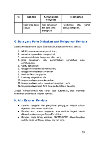 No. Kendala Kemungkinan
Penyebab
Penanganan
hasil tetap tidak
sesuai
hasil pengajuan
dan data yang
diterapkan
Pendidikan atau kanal
bantuan Dapodik.
G. Data yang Perlu Disiapkan saat Melaporkan Kendala
Apabila kendala belum dapat diselesaikan, siapkan informasi berikut:
1.​ NPSN dan nama satuan pendidikan;
2.​ nama kabupaten/kota dan provinsi;
3.​ nama objek tanah, bangunan, atau ruang;
4.​ jenis pengajuan, yaitu penambahan, perubahan, atau
penghapusan;
5.​ waktu pengajuan;
6.​ tanggal verifikasi Dinas Pendidikan;
7.​ tanggal verifikasi BBPMP/BPMP;
8.​ hasil verifikasi pengajuan;
9.​ kronologi singkat kendala;
10.​tangkapan layar pesan kesalahan;
11.​tangkapan layar status dan detail pengajuan; serta
12.​tangkapan layar hasil Tarik Data pada Aplikasi Dapodik.
Jangan mencantumkan kata sandi, kode autentikasi, atau informasi
keamanan akun dalam laporan kendala.
H. Alur Eskalasi Kendala
●​ Kendala pengisian dan pengiriman pengajuan terlebih dahulu
diperiksa oleh satuan pendidikan.
●​ Kendala akun, status pengajuan, atau verifikasi tingkat daerah
dikoordinasikan dengan Dinas Pendidikan.
●​ Kendala pada tahap verifikasi BBPMP/BPMP dikoordinasikan
melalui pihak verifikator sesuai wilayah kerja.
99
 