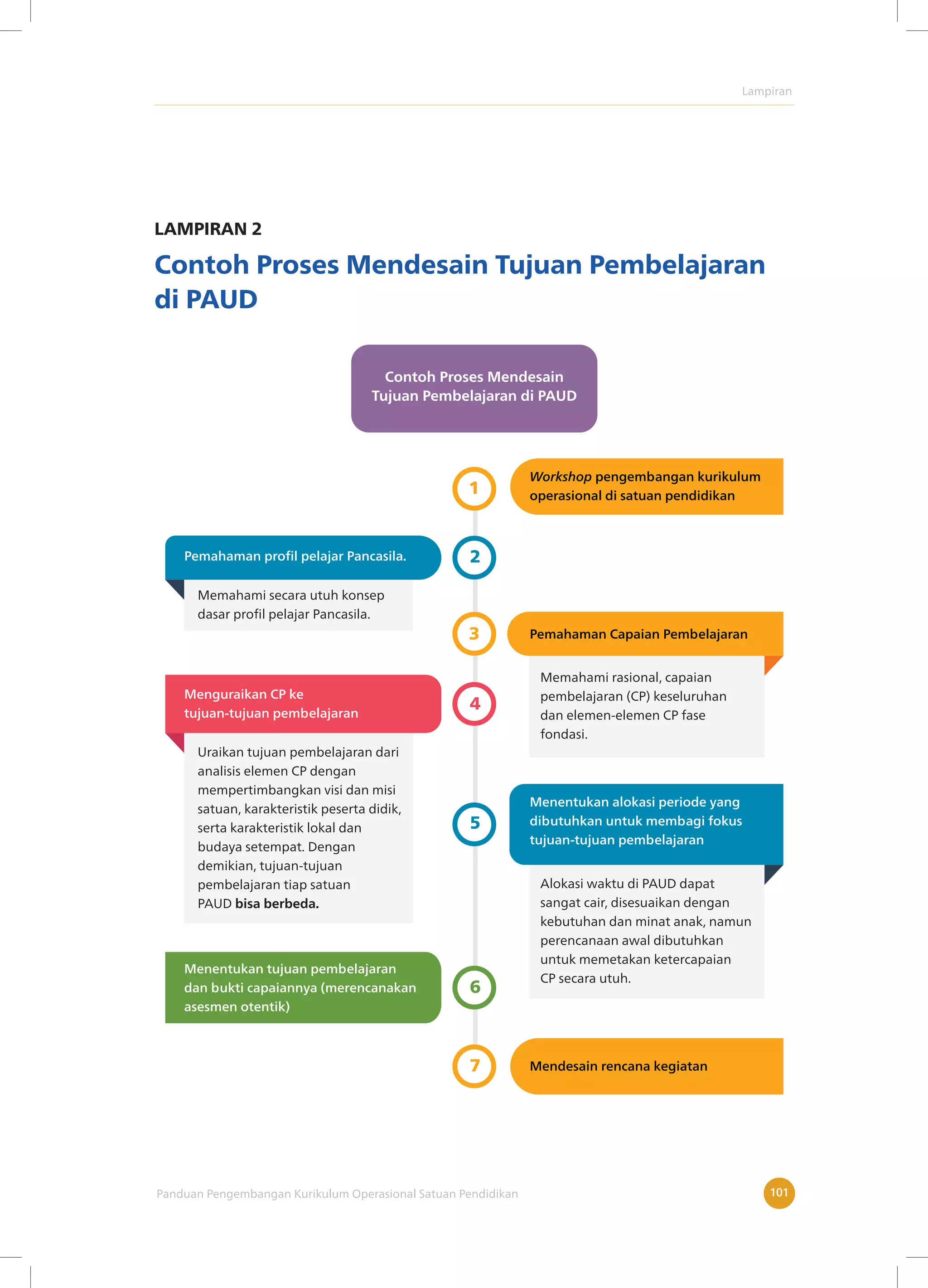 Lampiran
Panduan Pengembangan Kurikulum Operasional Satuan Pendidikan 101
LAMPIRAN 2
Contoh Proses Mendesain Tujuan Pembelajaran
di PAUD
Contoh Proses Mendesain
Tujuan Pembelajaran di PAUD
1
2
3
4
5
6
7
Pemahaman profil pelajar Pancasila.
Menguraikan CP ke
tujuan-tujuan pembelajaran
Memahami secara utuh konsep
dasar profil pelajar Pancasila.
Uraikan tujuan pembelajaran dari
analisis elemen CP dengan
mempertimbangkan visi dan misi
satuan, karakteristik peserta didik,
serta karakteristik lokal dan
budaya setempat. Dengan
demikian, tujuan-tujuan
pembelajaran tiap satuan
PAUD bisa berbeda.
Menentukan tujuan pembelajaran
dan bukti capaiannya (merencanakan
asesmen otentik)
Workshop pengembangan kurikulum
operasional di satuan pendidikan
Mendesain rencana kegiatan
Pemahaman Capaian Pembelajaran
Alokasi waktu di PAUD dapat
sangat cair, disesuaikan dengan
kebutuhan dan minat anak, namun
perencanaan awal dibutuhkan
untuk memetakan ketercapaian
CP secara utuh.
Memahami rasional, capaian
pembelajaran (CP) keseluruhan
dan elemen-elemen CP fase
fondasi.
Menentukan alokasi periode yang
dibutuhkan untuk membagi fokus
tujuan-tujuan pembelajaran
 