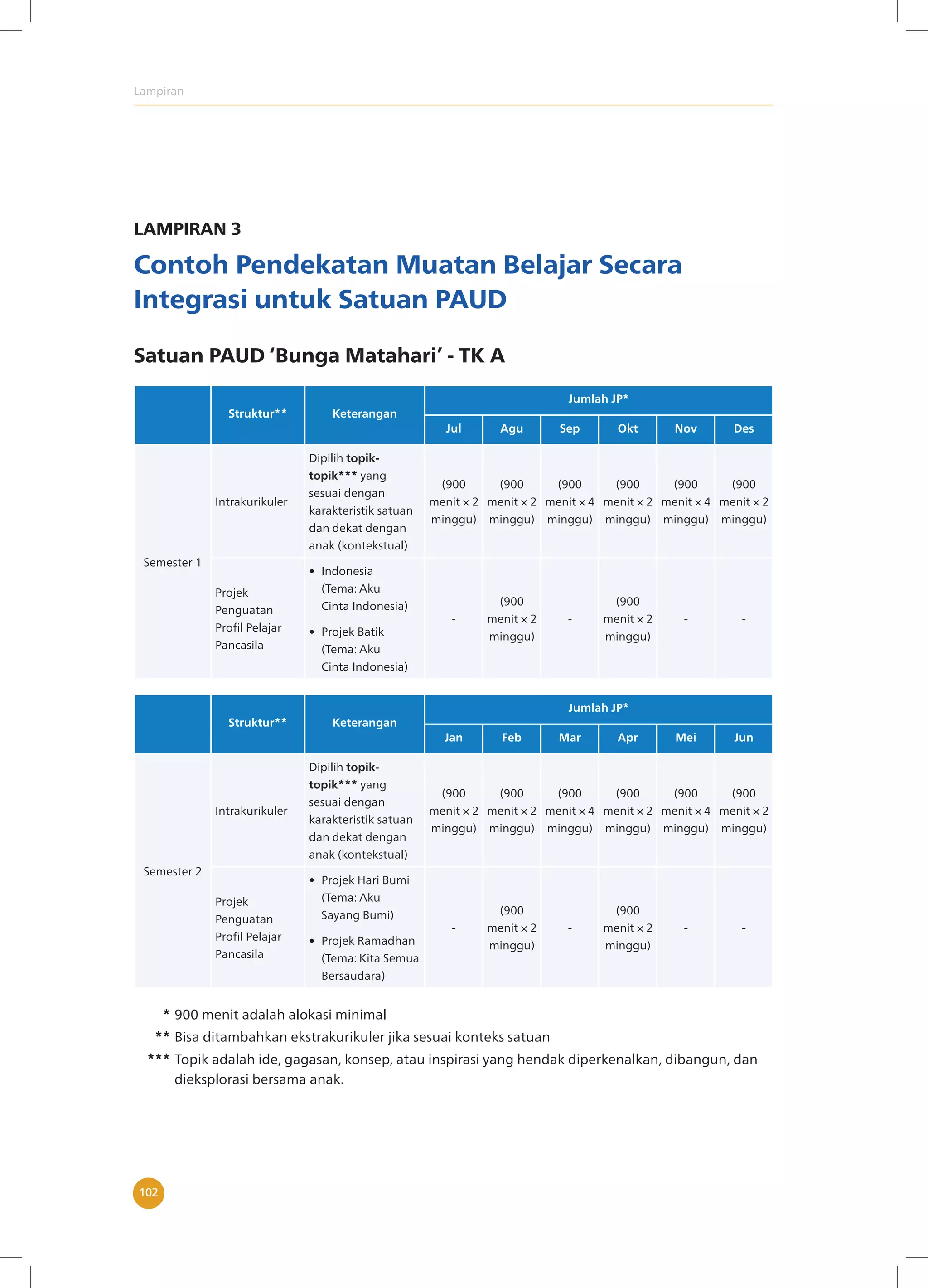 Lampiran
102
LAMPIRAN 3
Contoh Pendekatan Muatan Belajar Secara
Integrasi untuk Satuan PAUD
Satuan PAUD ‘Bunga Matahari’ - TK A
Struktur** Keterangan
Jumlah JP*
Jul Agu Sep Okt Nov Des
Semester 1
Intrakurikuler
Dipilih topik-
topik*** yang
sesuai dengan
karakteristik satuan
dan dekat dengan
anak (kontekstual)
(900
menit × 2
minggu)
(900
menit × 2
minggu)
(900
menit × 4
minggu)
(900
menit × 2
minggu)
(900
menit × 4
minggu)
(900
menit × 2
minggu)
Projek
Penguatan
Profil Pelajar
Pancasila
• Indonesia
(Tema: Aku
Cinta Indonesia)
• Projek Batik
(Tema: Aku
Cinta Indonesia)
-
(900
menit × 2
minggu)
-
(900
menit × 2
minggu)
- -
Struktur** Keterangan
Jumlah JP*
Jan Feb Mar Apr Mei Jun
Semester 2
Intrakurikuler
Dipilih topik-
topik*** yang
sesuai dengan
karakteristik satuan
dan dekat dengan
anak (kontekstual)
(900
menit × 2
minggu)
(900
menit × 2
minggu)
(900
menit × 4
minggu)
(900
menit × 2
minggu)
(900
menit × 4
minggu)
(900
menit × 2
minggu)
Projek
Penguatan
Profil Pelajar
Pancasila
• Projek Hari Bumi
(Tema: Aku
Sayang Bumi)
• Projek Ramadhan
(Tema: Kita Semua
Bersaudara)
-
(900
menit × 2
minggu)
-
(900
menit × 2
minggu)
- -
* 900 menit adalah alokasi minimal
** Bisa ditambahkan ekstrakurikuler jika sesuai konteks satuan
*** Topik adalah ide, gagasan, konsep, atau inspirasi yang hendak diperkenalkan, dibangun, dan
dieksplorasi bersama anak.
 