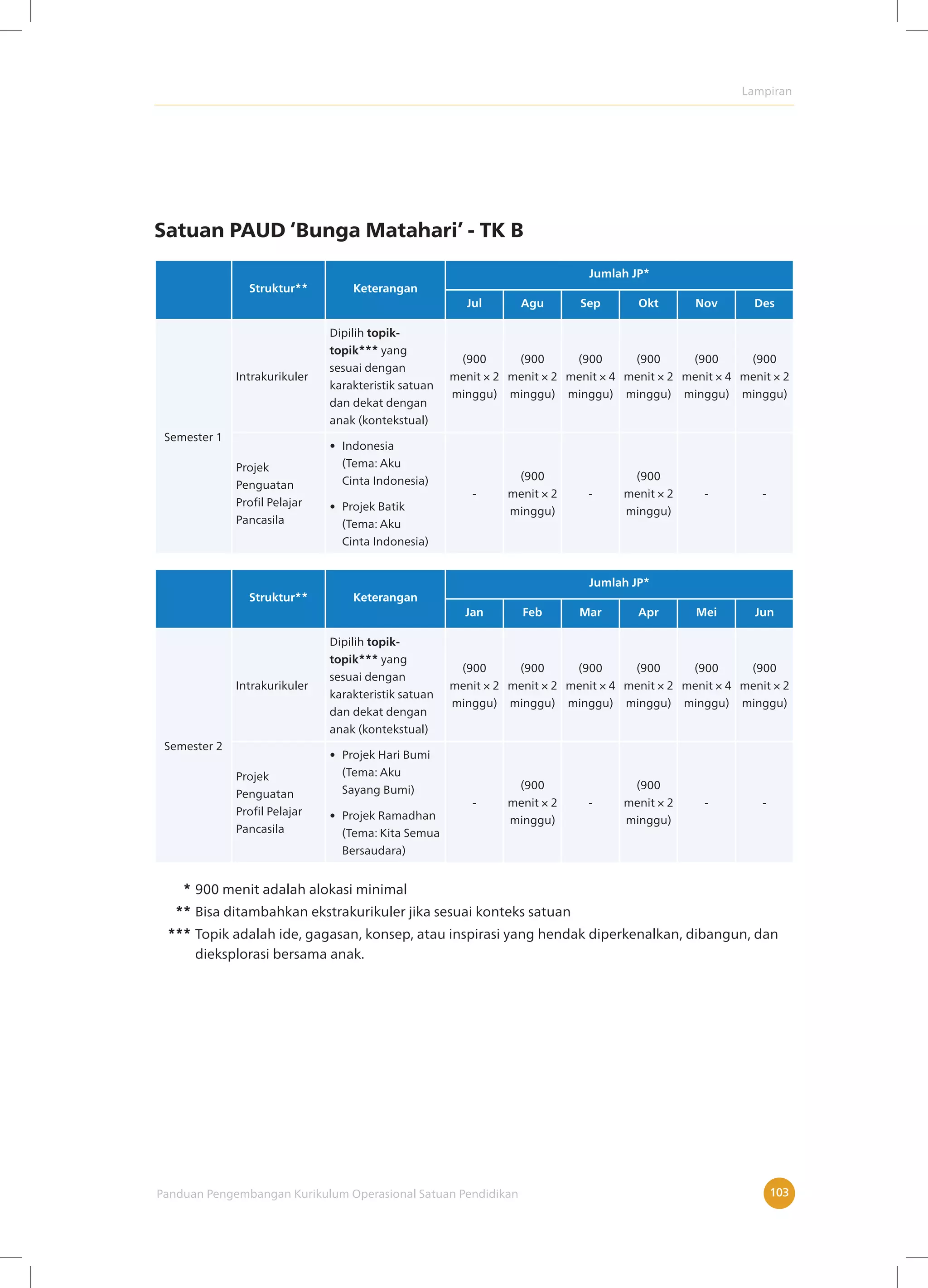 Lampiran
Panduan Pengembangan Kurikulum Operasional Satuan Pendidikan 103
Satuan PAUD ‘Bunga Matahari’ - TK B
Struktur** Keterangan
Jumlah JP*
Jul Agu Sep Okt Nov Des
Semester 1
Intrakurikuler
Dipilih topik-
topik*** yang
sesuai dengan
karakteristik satuan
dan dekat dengan
anak (kontekstual)
(900
menit × 2
minggu)
(900
menit × 2
minggu)
(900
menit × 4
minggu)
(900
menit × 2
minggu)
(900
menit × 4
minggu)
(900
menit × 2
minggu)
Projek
Penguatan
Profil Pelajar
Pancasila
• Indonesia
(Tema: Aku
Cinta Indonesia)
• Projek Batik
(Tema: Aku
Cinta Indonesia)
-
(900
menit × 2
minggu)
-
(900
menit × 2
minggu)
- -
Struktur** Keterangan
Jumlah JP*
Jan Feb Mar Apr Mei Jun
Semester 2
Intrakurikuler
Dipilih topik-
topik*** yang
sesuai dengan
karakteristik satuan
dan dekat dengan
anak (kontekstual)
(900
menit × 2
minggu)
(900
menit × 2
minggu)
(900
menit × 4
minggu)
(900
menit × 2
minggu)
(900
menit × 4
minggu)
(900
menit × 2
minggu)
Projek
Penguatan
Profil Pelajar
Pancasila
• Projek Hari Bumi
(Tema: Aku
Sayang Bumi)
• Projek Ramadhan
(Tema: Kita Semua
Bersaudara)
-
(900
menit × 2
minggu)
-
(900
menit × 2
minggu)
- -
* 900 menit adalah alokasi minimal
** Bisa ditambahkan ekstrakurikuler jika sesuai konteks satuan
*** Topik adalah ide, gagasan, konsep, atau inspirasi yang hendak diperkenalkan, dibangun, dan
dieksplorasi bersama anak.
 