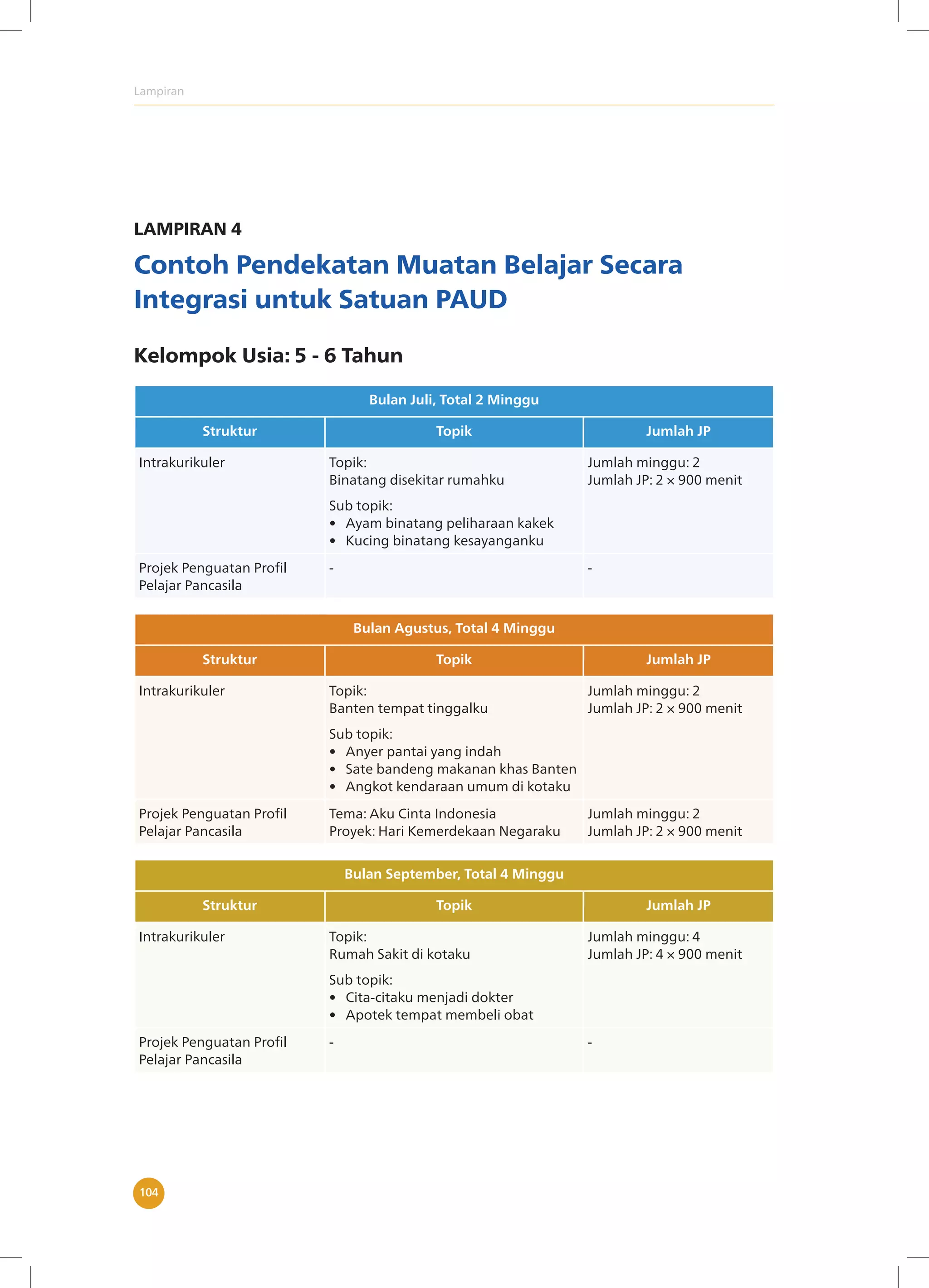Lampiran
104
LAMPIRAN 4
Contoh Pendekatan Muatan Belajar Secara
Integrasi untuk Satuan PAUD
Kelompok Usia: 5 - 6 Tahun
Bulan Juli, Total 2 Minggu
Struktur Topik Jumlah JP
Intrakurikuler Topik:
Binatang disekitar rumahku
Sub topik:
• Ayam binatang peliharaan kakek
• Kucing binatang kesayanganku
Jumlah minggu: 2
Jumlah JP: 2 × 900 menit
Projek Penguatan Profil
Pelajar Pancasila
- -
Bulan Agustus, Total 4 Minggu
Struktur Topik Jumlah JP
Intrakurikuler Topik:
Banten tempat tinggalku
Sub topik:
• Anyer pantai yang indah
• Sate bandeng makanan khas Banten
• Angkot kendaraan umum di kotaku
Jumlah minggu: 2
Jumlah JP: 2 × 900 menit
Projek Penguatan Profil
Pelajar Pancasila
Tema: Aku Cinta Indonesia
Proyek: Hari Kemerdekaan Negaraku
Jumlah minggu: 2
Jumlah JP: 2 × 900 menit
Bulan September, Total 4 Minggu
Struktur Topik Jumlah JP
Intrakurikuler Topik:
Rumah Sakit di kotaku
Sub topik:
• Cita-citaku menjadi dokter
• Apotek tempat membeli obat
Jumlah minggu: 4
Jumlah JP: 4 × 900 menit
Projek Penguatan Profil
Pelajar Pancasila
- -
 