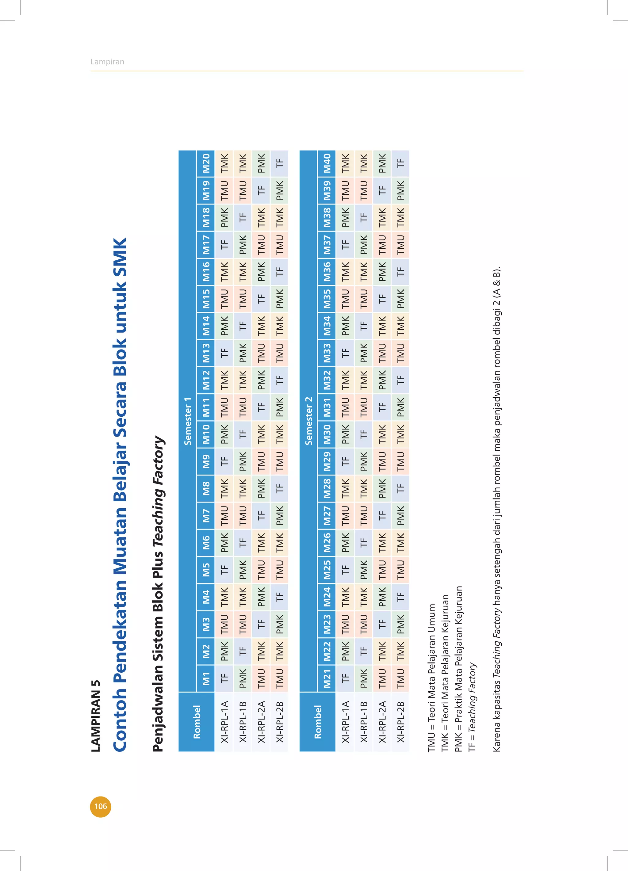 Lampiran
106
LAMPIRAN
5
Contoh
Pendekatan
Muatan
Belajar
Secara
Blok
untuk
SMK
Penjadwalan
Sistem
Blok
Plus
Teaching
Factory
Rombel
Semester
1
M1
M2
M3
M4
M5
M6
M7
M8
M9
M10
M11
M12
M13
M14
M15
M16
M17
M18
M19
M20
XI-RPL-1A
TF
PMK
TMU
TMK
TF
PMK
TMU
TMK
TF
PMK
TMU
TMK
TF
PMK
TMU
TMK
TF
PMK
TMU
TMK
XI-RPL-1B
PMK
TF
TMU
TMK
PMK
TF
TMU
TMK
PMK
TF
TMU
TMK
PMK
TF
TMU
TMK
PMK
TF
TMU
TMK
XI-RPL-2A
TMU
TMK
TF
PMK
TMU
TMK
TF
PMK
TMU
TMK
TF
PMK
TMU
TMK
TF
PMK
TMU
TMK
TF
PMK
XI-RPL-2B
TMU
TMK
PMK
TF
TMU
TMK
PMK
TF
TMU
TMK
PMK
TF
TMU
TMK
PMK
TF
TMU
TMK
PMK
TF
Rombel
Semester
2
M21
M22
M23
M24
M25
M26
M27
M28
M29
M30
M31
M32
M33
M34
M35
M36
M37
M38
M39
M40
XI-RPL-1A
TF
PMK
TMU
TMK
TF
PMK
TMU
TMK
TF
PMK
TMU
TMK
TF
PMK
TMU
TMK
TF
PMK
TMU
TMK
XI-RPL-1B
PMK
TF
TMU
TMK
PMK
TF
TMU
TMK
PMK
TF
TMU
TMK
PMK
TF
TMU
TMK
PMK
TF
TMU
TMK
XI-RPL-2A
TMU
TMK
TF
PMK
TMU
TMK
TF
PMK
TMU
TMK
TF
PMK
TMU
TMK
TF
PMK
TMU
TMK
TF
PMK
XI-RPL-2B
TMU
TMK
PMK
TF
TMU
TMK
PMK
TF
TMU
TMK
PMK
TF
TMU
TMK
PMK
TF
TMU
TMK
PMK
TF
TMU
=
Teori
Mata
Pelajaran
Umum
TMK
=
Teori
Mata
Pelajaran
Kejuruan
PMK
=
Praktik
Mata
Pelajaran
Kejuruan
TF
=
Teaching
Factory
Karena
kapasitas
Teaching
Factory
hanya
setengah
dari
jumlah
rombel
maka
penjadwalan
rombel
dibagi
2
(A
&
B).
 