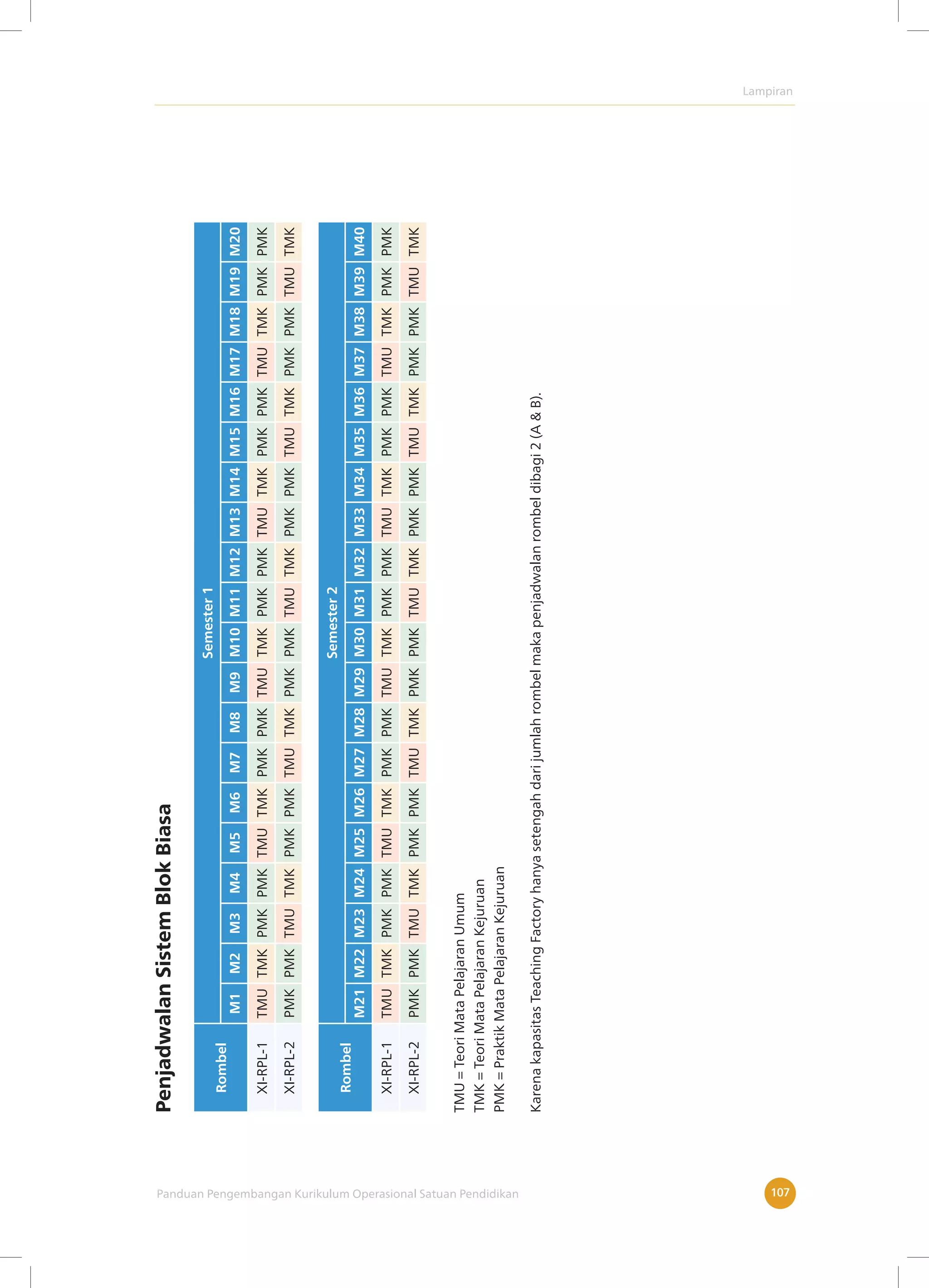 Lampiran
Panduan Pengembangan Kurikulum Operasional Satuan Pendidikan 107
Penjadwalan
Sistem
Blok
Biasa
Rombel
Semester
1
M1
M2
M3
M4
M5
M6
M7
M8
M9
M10
M11
M12
M13
M14
M15
M16
M17
M18
M19
M20
XI-RPL-1
TMU
TMK
PMK
PMK
TMU
TMK
PMK
PMK
TMU
TMK
PMK
PMK
TMU
TMK
PMK
PMK
TMU
TMK
PMK
PMK
XI-RPL-2
PMK
PMK
TMU
TMK
PMK
PMK
TMU
TMK
PMK
PMK
TMU
TMK
PMK
PMK
TMU
TMK
PMK
PMK
TMU
TMK
Rombel
Semester
2
M21
M22
M23
M24
M25
M26
M27
M28
M29
M30
M31
M32
M33
M34
M35
M36
M37
M38
M39
M40
XI-RPL-1
TMU
TMK
PMK
PMK
TMU
TMK
PMK
PMK
TMU
TMK
PMK
PMK
TMU
TMK
PMK
PMK
TMU
TMK
PMK
PMK
XI-RPL-2
PMK
PMK
TMU
TMK
PMK
PMK
TMU
TMK
PMK
PMK
TMU
TMK
PMK
PMK
TMU
TMK
PMK
PMK
TMU
TMK
TMU
=
Teori
Mata
Pelajaran
Umum
TMK
=
Teori
Mata
Pelajaran
Kejuruan
PMK
=
Praktik
Mata
Pelajaran
Kejuruan
Karena
kapasitas
Teaching
Factory
hanya
setengah
dari
jumlah
rombel
maka
penjadwalan
rombel
dibagi
2
(A
&
B).
 
