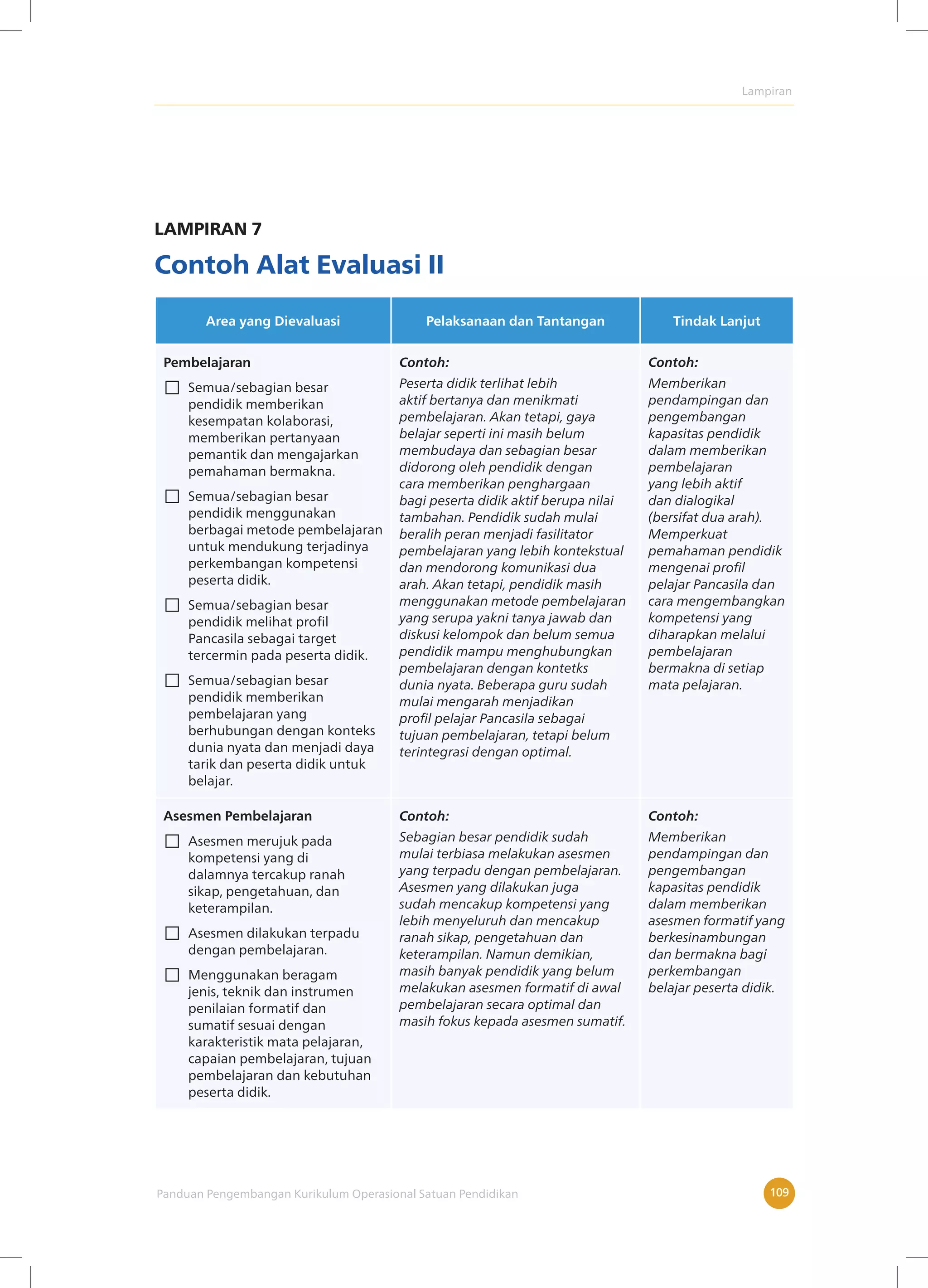 Lampiran
Panduan Pengembangan Kurikulum Operasional Satuan Pendidikan 109
LAMPIRAN 7
Contoh Alat Evaluasi II
Area yang Dievaluasi Pelaksanaan dan Tantangan Tindak Lanjut
Pembelajaran
□ Semua/sebagian besar
pendidik memberikan
kesempatan kolaborasi,
memberikan pertanyaan
pemantik dan mengajarkan
pemahaman bermakna.
□ Semua/sebagian besar
pendidik menggunakan
berbagai metode pembelajaran
untuk mendukung terjadinya
perkembangan kompetensi
peserta didik.
□ Semua/sebagian besar
pendidik melihat profil
Pancasila sebagai target
tercermin pada peserta didik.
□ Semua/sebagian besar
pendidik memberikan
pembelajaran yang
berhubungan dengan konteks
dunia nyata dan menjadi daya
tarik dan peserta didik untuk
belajar.
Contoh:
Peserta didik terlihat lebih
aktif bertanya dan menikmati
pembelajaran. Akan tetapi, gaya
belajar seperti ini masih belum
membudaya dan sebagian besar
didorong oleh pendidik dengan
cara memberikan penghargaan
bagi peserta didik aktif berupa nilai
tambahan. Pendidik sudah mulai
beralih peran menjadi fasilitator
pembelajaran yang lebih kontekstual
dan mendorong komunikasi dua
arah. Akan tetapi, pendidik masih
menggunakan metode pembelajaran
yang serupa yakni tanya jawab dan
diskusi kelompok dan belum semua
pendidik mampu menghubungkan
pembelajaran dengan kontetks
dunia nyata. Beberapa guru sudah
mulai mengarah menjadikan
profil pelajar Pancasila sebagai
tujuan pembelajaran, tetapi belum
terintegrasi dengan optimal.
Contoh:
Memberikan
pendampingan dan
pengembangan
kapasitas pendidik
dalam memberikan
pembelajaran
yang lebih aktif
dan dialogikal
(bersifat dua arah).
Memperkuat
pemahaman pendidik
mengenai profil
pelajar Pancasila dan
cara mengembangkan
kompetensi yang
diharapkan melalui
pembelajaran
bermakna di setiap
mata pelajaran.
Asesmen Pembelajaran
□ Asesmen merujuk pada
kompetensi yang di
dalamnya tercakup ranah
sikap, pengetahuan, dan
keterampilan.
□ Asesmen dilakukan terpadu
dengan pembelajaran.
□ Menggunakan beragam
jenis, teknik dan instrumen
penilaian formatif dan
sumatif sesuai dengan
karakteristik mata pelajaran,
capaian pembelajaran, tujuan
pembelajaran dan kebutuhan
peserta didik.
Contoh:
Sebagian besar pendidik sudah
mulai terbiasa melakukan asesmen
yang terpadu dengan pembelajaran.
Asesmen yang dilakukan juga
sudah mencakup kompetensi yang
lebih menyeluruh dan mencakup
ranah sikap, pengetahuan dan
keterampilan. Namun demikian,
masih banyak pendidik yang belum
melakukan asesmen formatif di awal
pembelajaran secara optimal dan
masih fokus kepada asesmen sumatif.
Contoh:
Memberikan
pendampingan dan
pengembangan
kapasitas pendidik
dalam memberikan
asesmen formatif yang
berkesinambungan
dan bermakna bagi
perkembangan
belajar peserta didik.
 