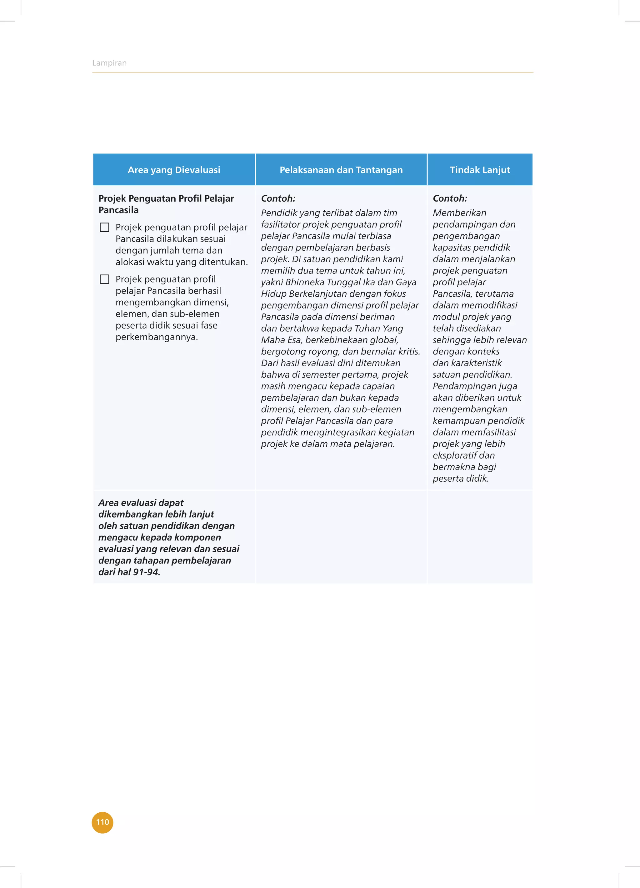 Lampiran
110
Area yang Dievaluasi Pelaksanaan dan Tantangan Tindak Lanjut
Projek Penguatan Profil Pelajar
Pancasila
□ Projek penguatan profil pelajar
Pancasila dilakukan sesuai
dengan jumlah tema dan
alokasi waktu yang ditentukan.
□ Projek penguatan profil
pelajar Pancasila berhasil
mengembangkan dimensi,
elemen, dan sub-elemen
peserta didik sesuai fase
perkembangannya.
Contoh:
Pendidik yang terlibat dalam tim
fasilitator projek penguatan profil
pelajar Pancasila mulai terbiasa
dengan pembelajaran berbasis
projek. Di satuan pendidikan kami
memilih dua tema untuk tahun ini,
yakni Bhinneka Tunggal Ika dan Gaya
Hidup Berkelanjutan dengan fokus
pengembangan dimensi profil pelajar
Pancasila pada dimensi beriman
dan bertakwa kepada Tuhan Yang
Maha Esa, berkebinekaan global,
bergotong royong, dan bernalar kritis.
Dari hasil evaluasi dini ditemukan
bahwa di semester pertama, projek
masih mengacu kepada capaian
pembelajaran dan bukan kepada
dimensi, elemen, dan sub-elemen
profil Pelajar Pancasila dan para
pendidik mengintegrasikan kegiatan
projek ke dalam mata pelajaran.
Contoh:
Memberikan
pendampingan dan
pengembangan
kapasitas pendidik
dalam menjalankan
projek penguatan
profil pelajar
Pancasila, terutama
dalam memodifikasi
modul projek yang
telah disediakan
sehingga lebih relevan
dengan konteks
dan karakteristik
satuan pendidikan.
Pendampingan juga
akan diberikan untuk
mengembangkan
kemampuan pendidik
dalam memfasilitasi
projek yang lebih
eksploratif dan
bermakna bagi
peserta didik.
Area evaluasi dapat
dikembangkan lebih lanjut
oleh satuan pendidikan dengan
mengacu kepada komponen
evaluasi yang relevan dan sesuai
dengan tahapan pembelajaran
dari hal 91-94.
 