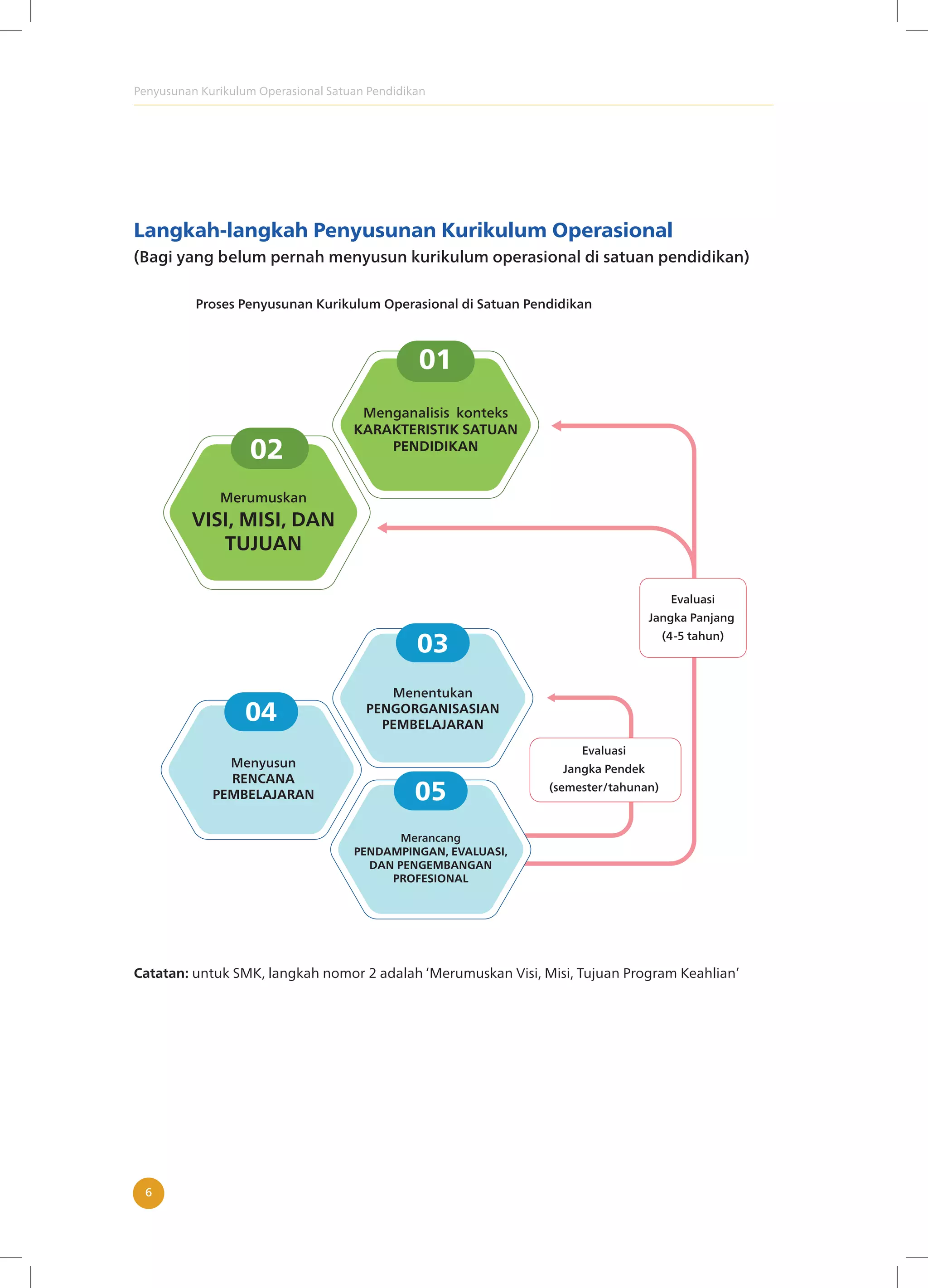 Penyusunan Kurikulum Operasional Satuan Pendidikan
6
Langkah-langkah Penyusunan Kurikulum Operasional
(Bagi yang belum pernah menyusun kurikulum operasional di satuan pendidikan)
Catatan: untuk SMK, langkah nomor 2 adalah ‘Merumuskan Visi, Misi, Tujuan Program Keahlian’
02
Merumuskan
VISI, MISI, DAN
TUJUAN
Proses Penyusunan Kurikulum Operasional di Satuan Pendidikan
Menentukan
PENGORGANISASIAN
PEMBELAJARAN
03
Menyusun
RENCANA
PEMBELAJARAN
04
Merancang
PENDAMPINGAN, EVALUASI,
DAN PENGEMBANGAN
PROFESIONAL
05
01
Menganalisis konteks
KARAKTERISTIK SATUAN
PENDIDIKAN
Evaluasi
Jangka Pendek
(semester/tahunan)
Evaluasi
Jangka Panjang
(4-5 tahun)
 