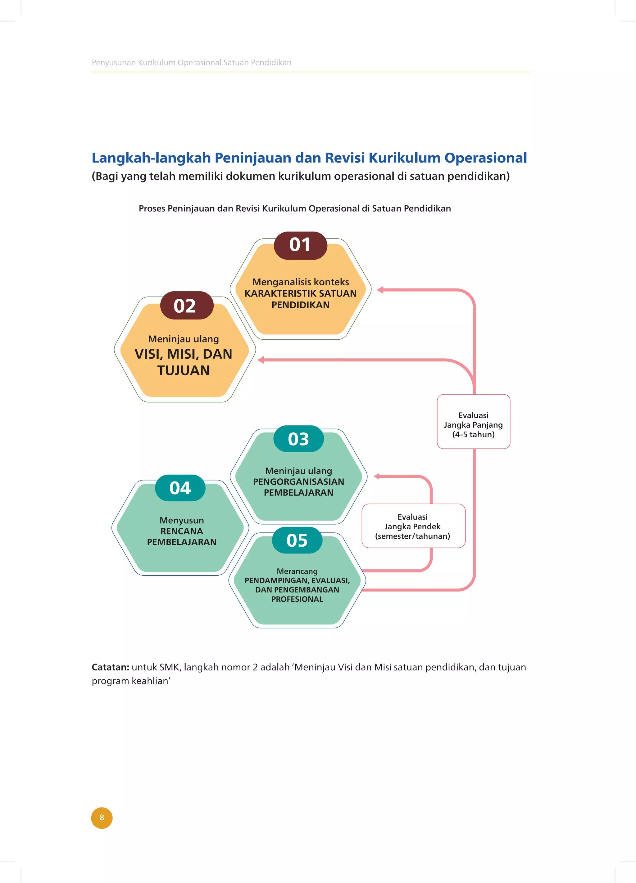 Penyusunan Kurikulum Operasional Satuan Pendidikan
8
Langkah-langkah Peninjauan dan Revisi Kurikulum Operasional
(Bagi yang telah memiliki dokumen kurikulum operasional di satuan pendidikan)
Catatan: untuk SMK, langkah nomor 2 adalah ‘Meninjau Visi dan Misi satuan pendidikan, dan tujuan
program keahlian’
02
Meninjau ulang
VISI, MISI, DAN
TUJUAN
Meninjau ulang
PENGORGANISASIAN
PEMBELAJARAN
03
Menyusun
RENCANA
PEMBELAJARAN
04
Merancang
PENDAMPINGAN, EVALUASI,
DAN PENGEMBANGAN
PROFESIONAL
05
01
Menganalisis konteks
KARAKTERISTIK SATUAN
PENDIDIKAN
Evaluasi
Jangka Pendek
(semester/tahunan)
Evaluasi
Jangka Panjang
(4-5 tahun)
Proses Peninjauan dan Revisi Kurikulum Operasional di Satuan Pendidikan
 